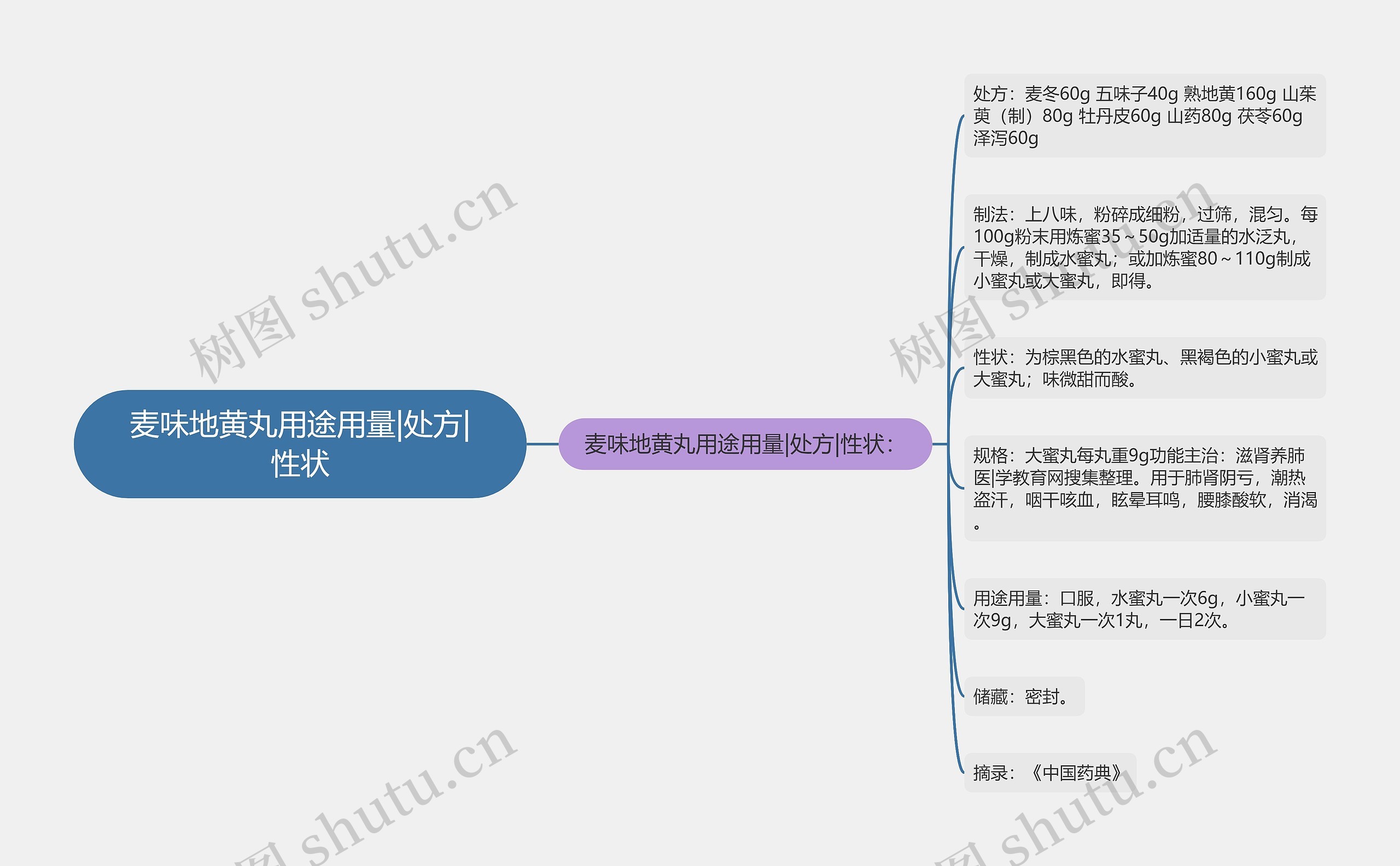 麦味地黄丸用途用量|处方|性状思维导图