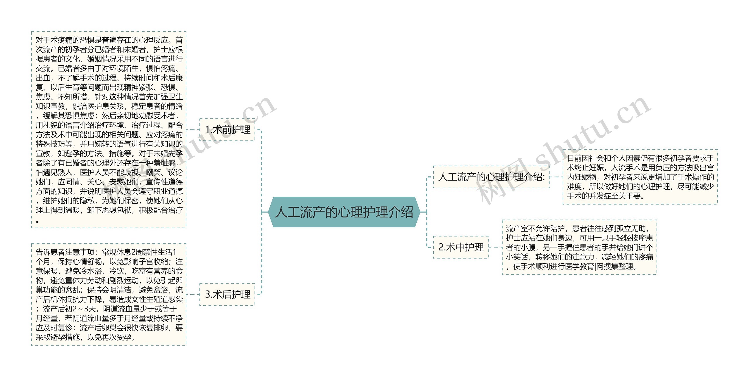 人工流产的心理护理介绍思维导图