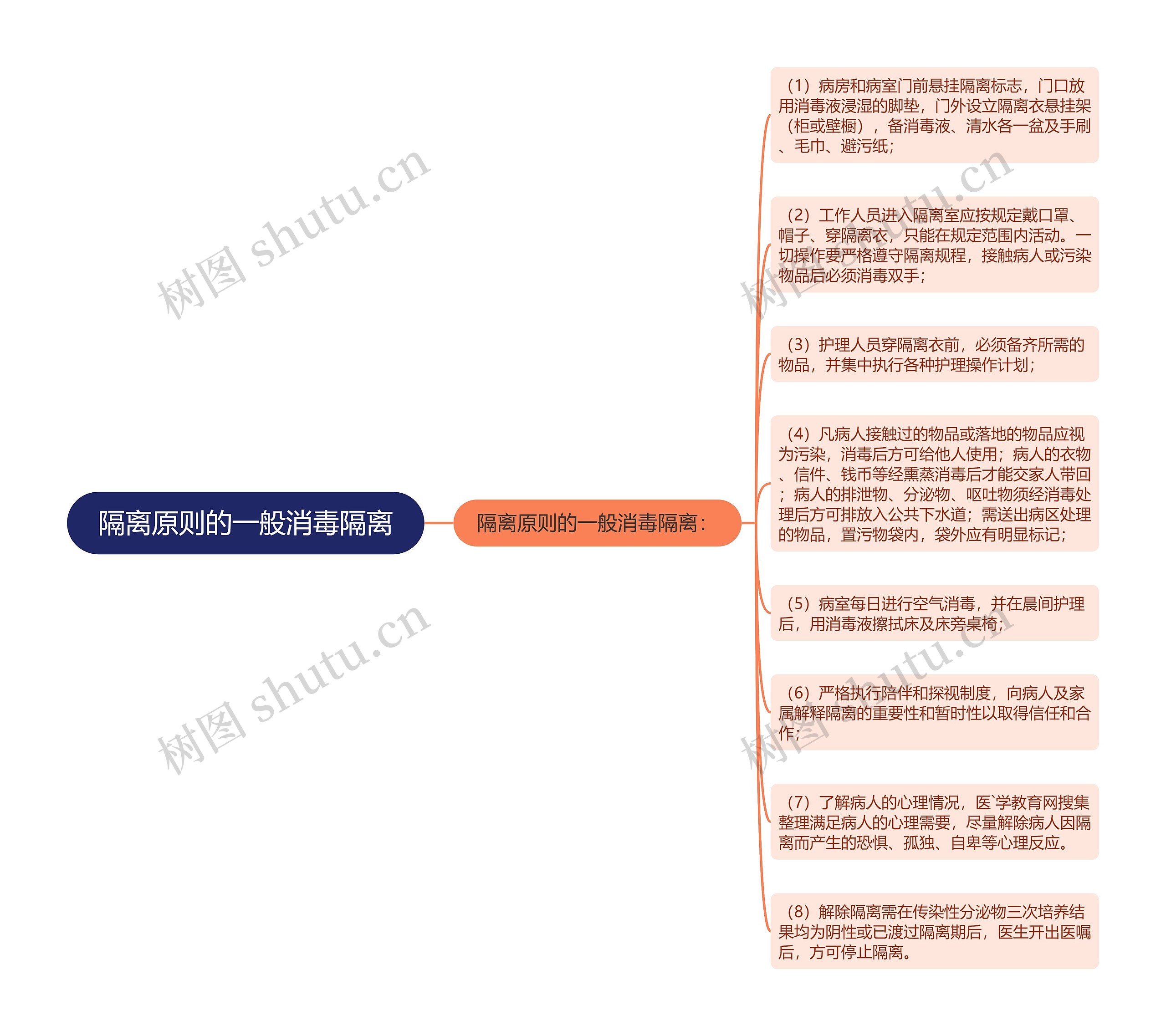 隔离原则的一般消毒隔离思维导图