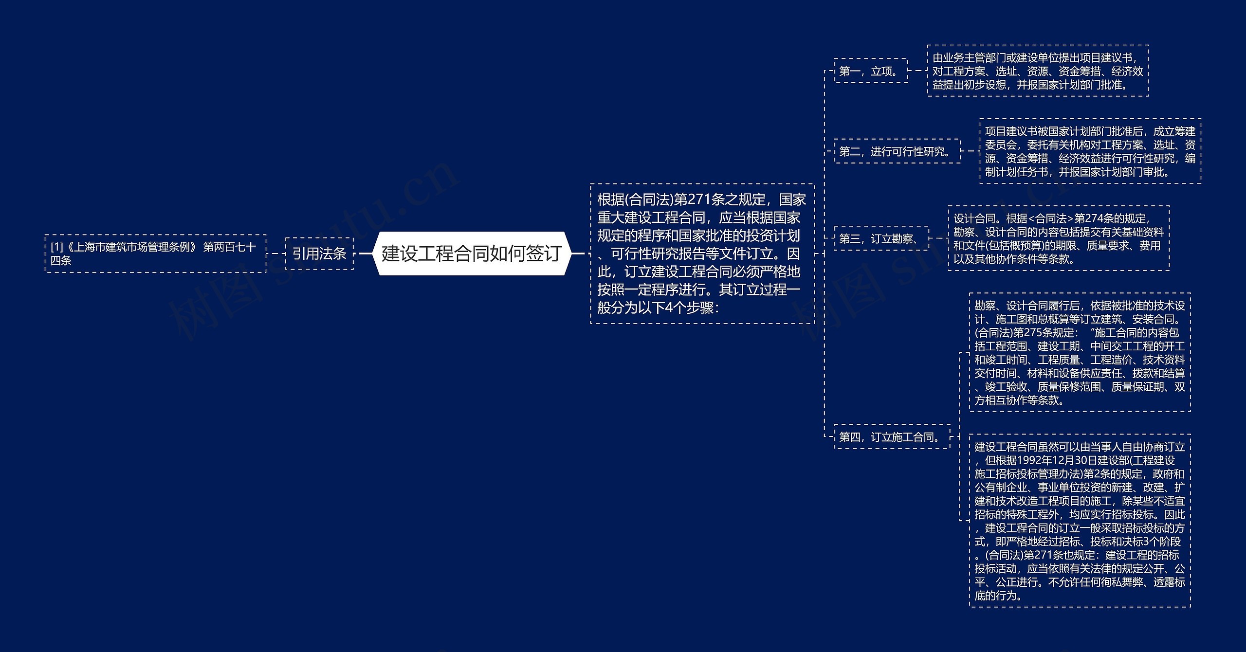 建设工程合同如何签订思维导图