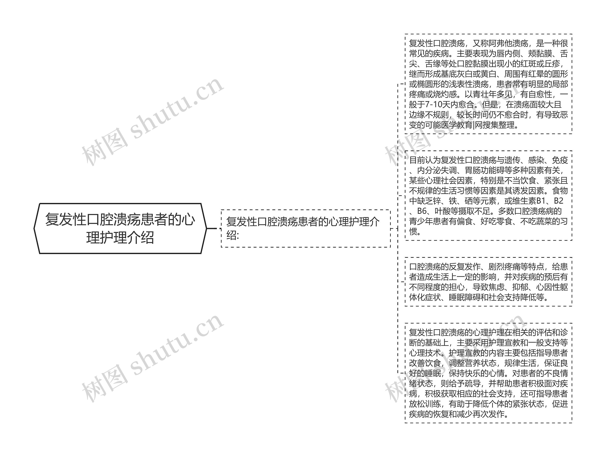 复发性口腔溃疡患者的心理护理介绍思维导图