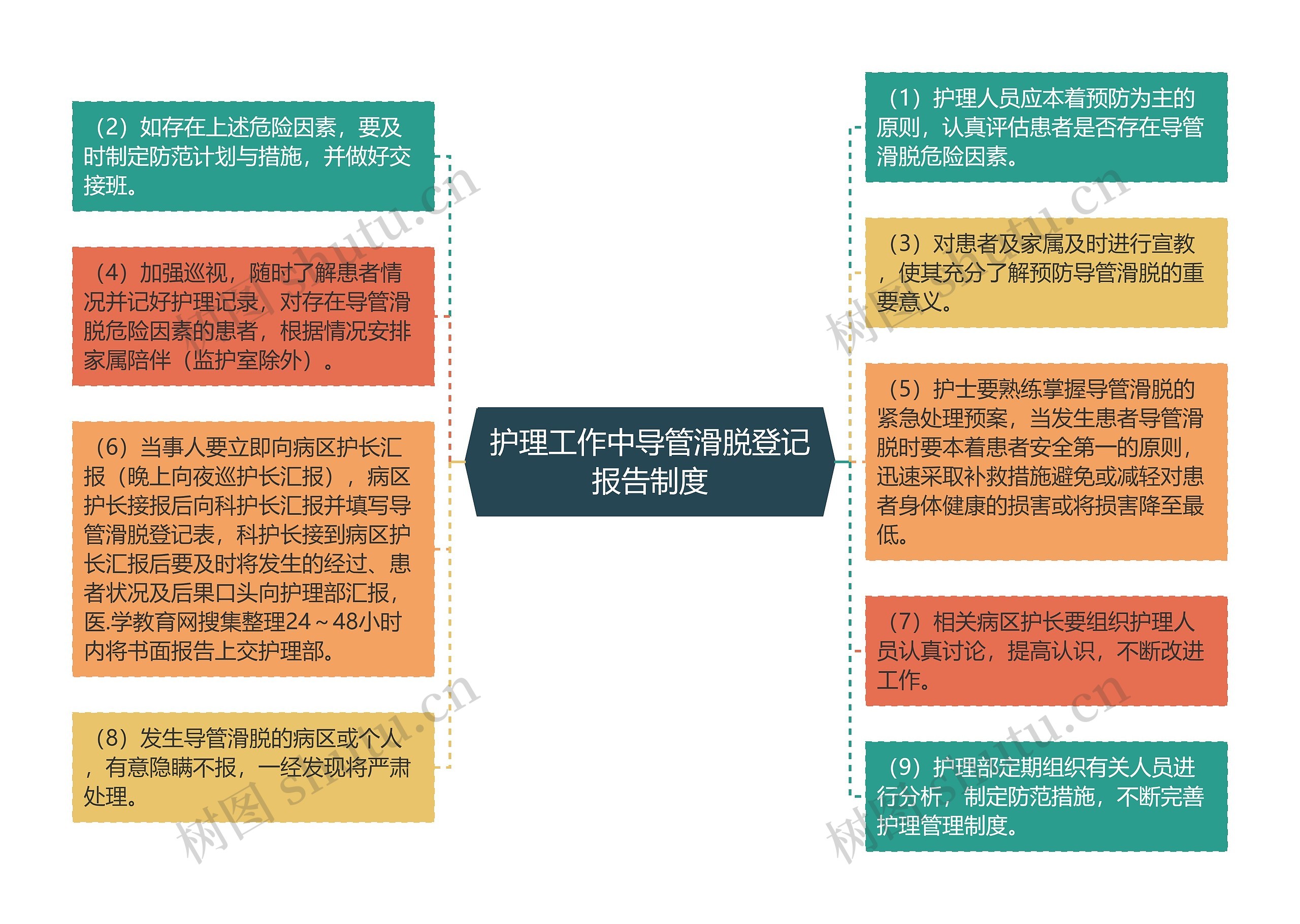 护理工作中导管滑脱登记报告制度思维导图