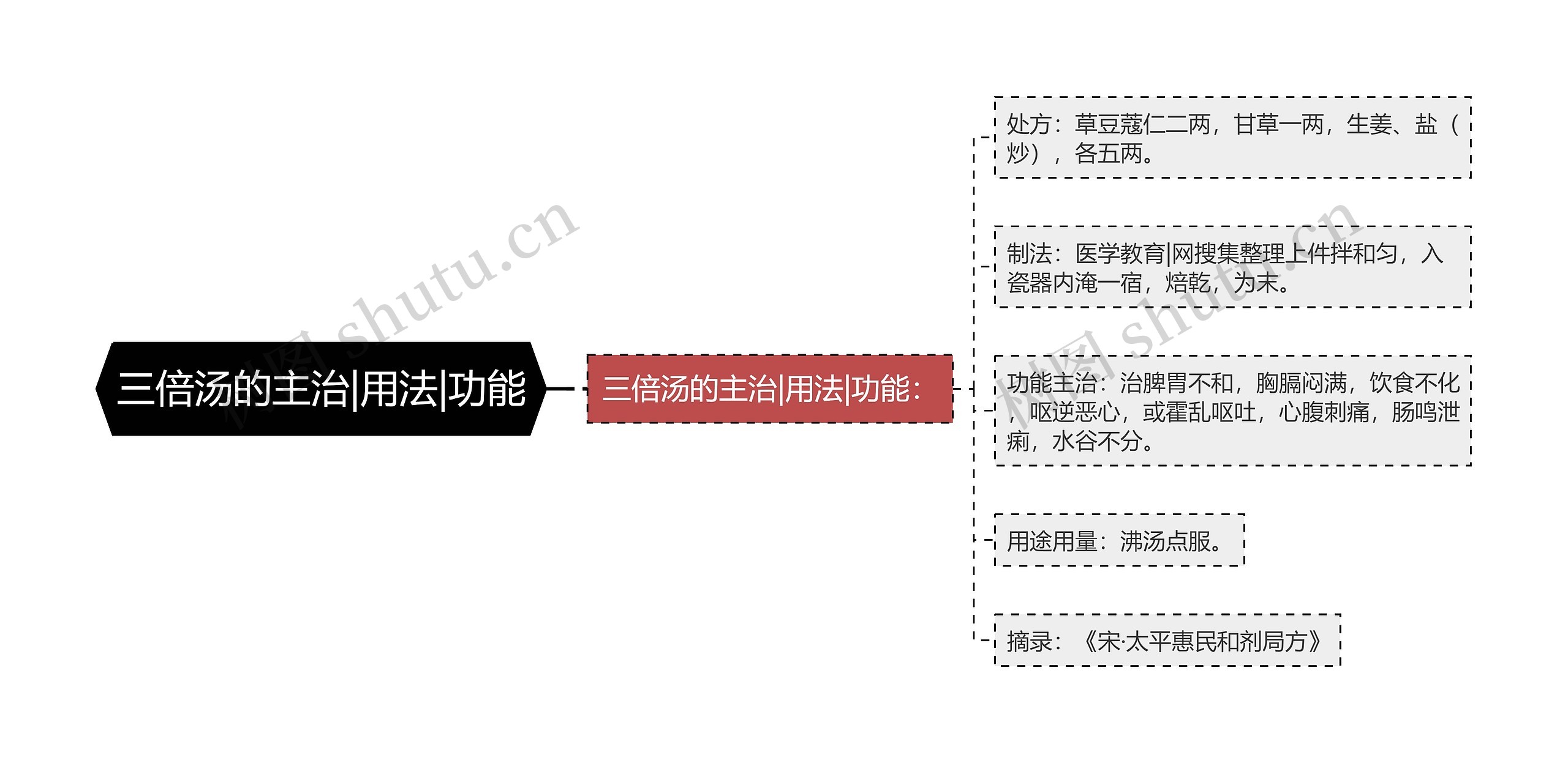 三倍汤的主治|用法|功能思维导图