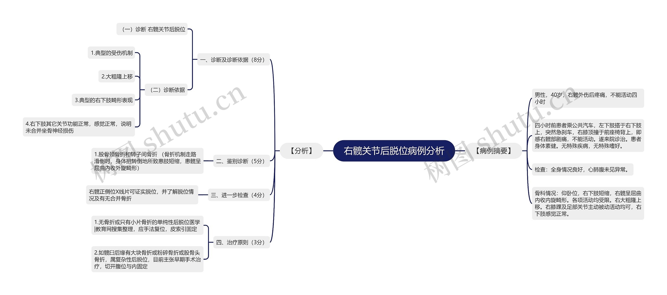 右髋关节后脱位病例分析思维导图