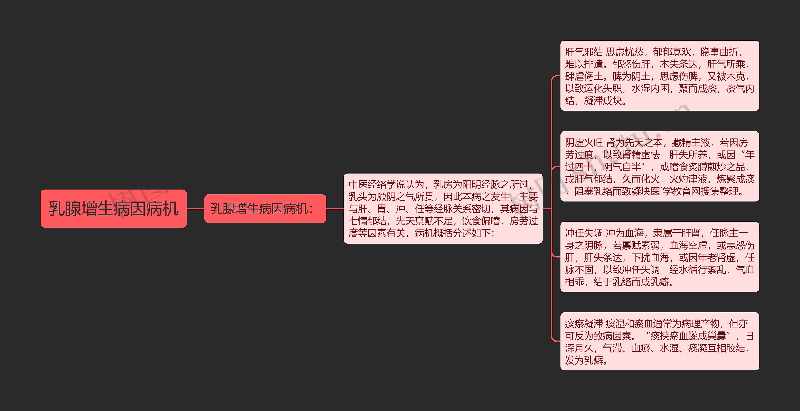 乳腺增生病因病机思维导图