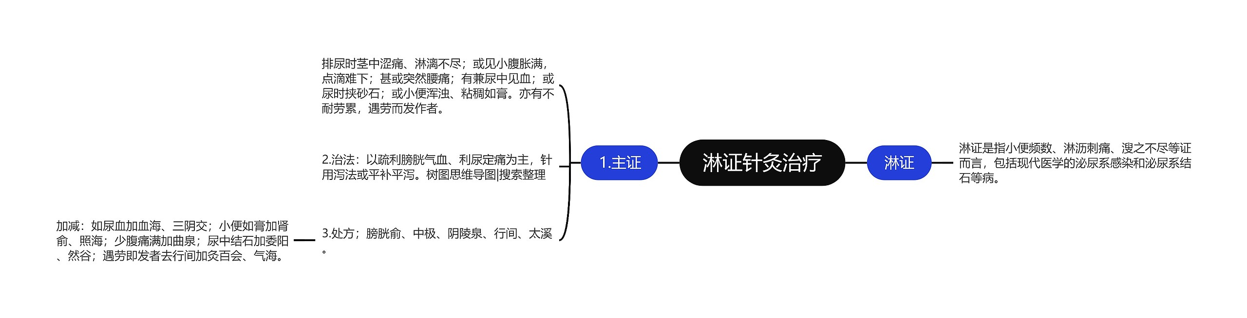 淋证针灸治疗思维导图