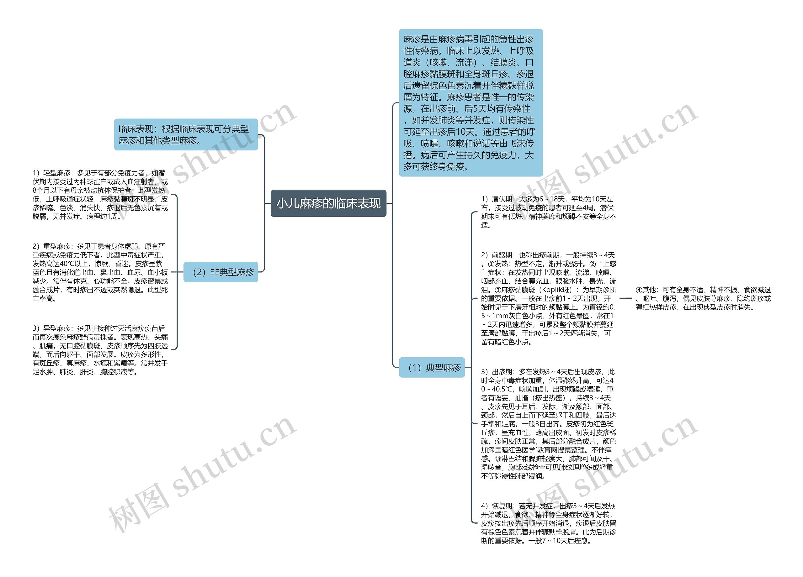 小儿麻疹的临床表现思维导图