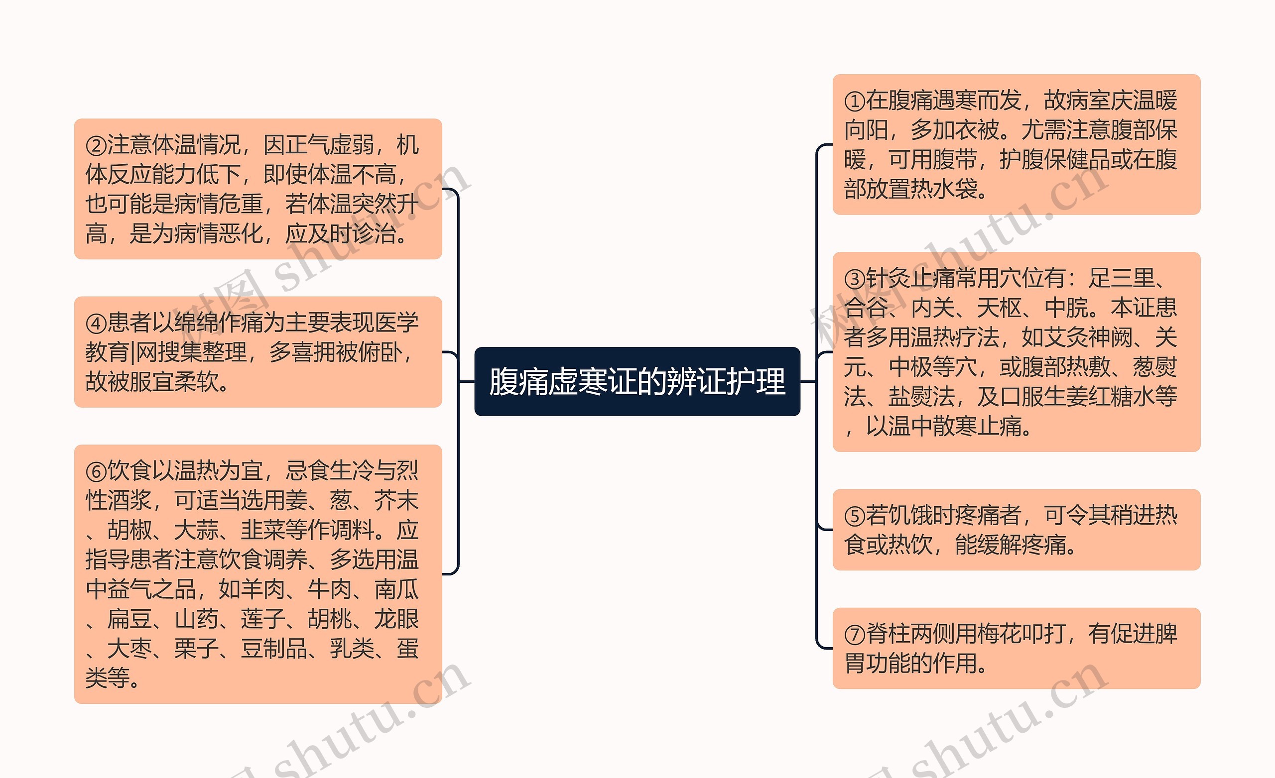 腹痛虚寒证的辨证护理思维导图