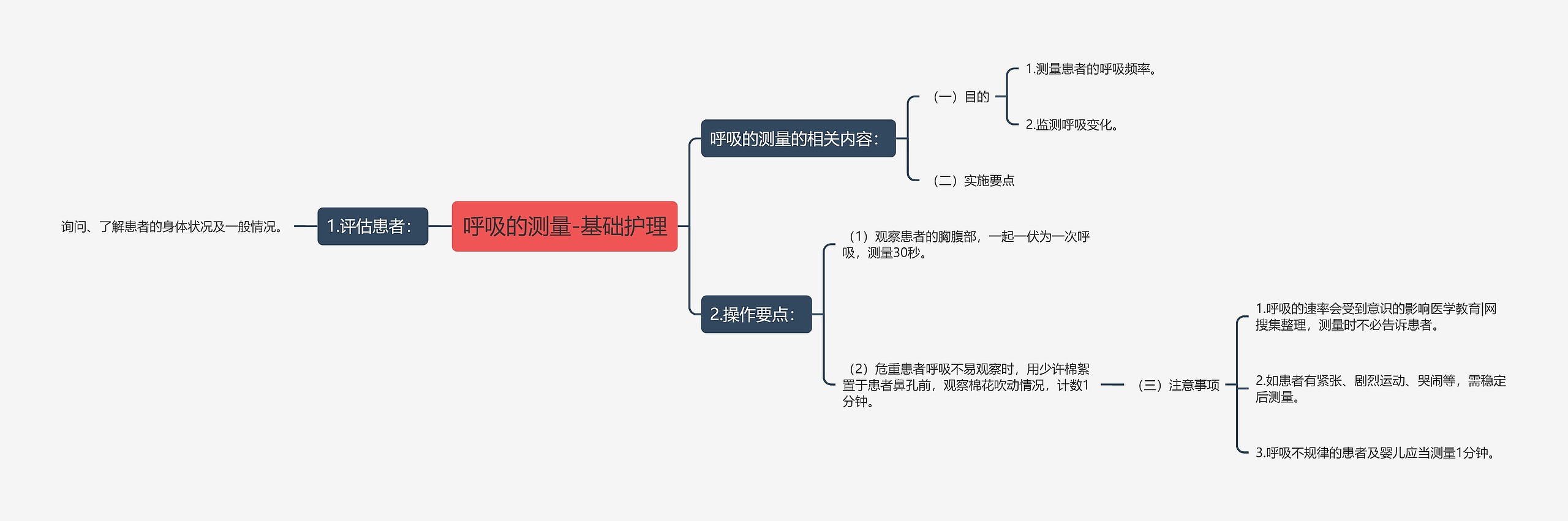 呼吸的测量-基础护理 呼吸的测量-基础护理