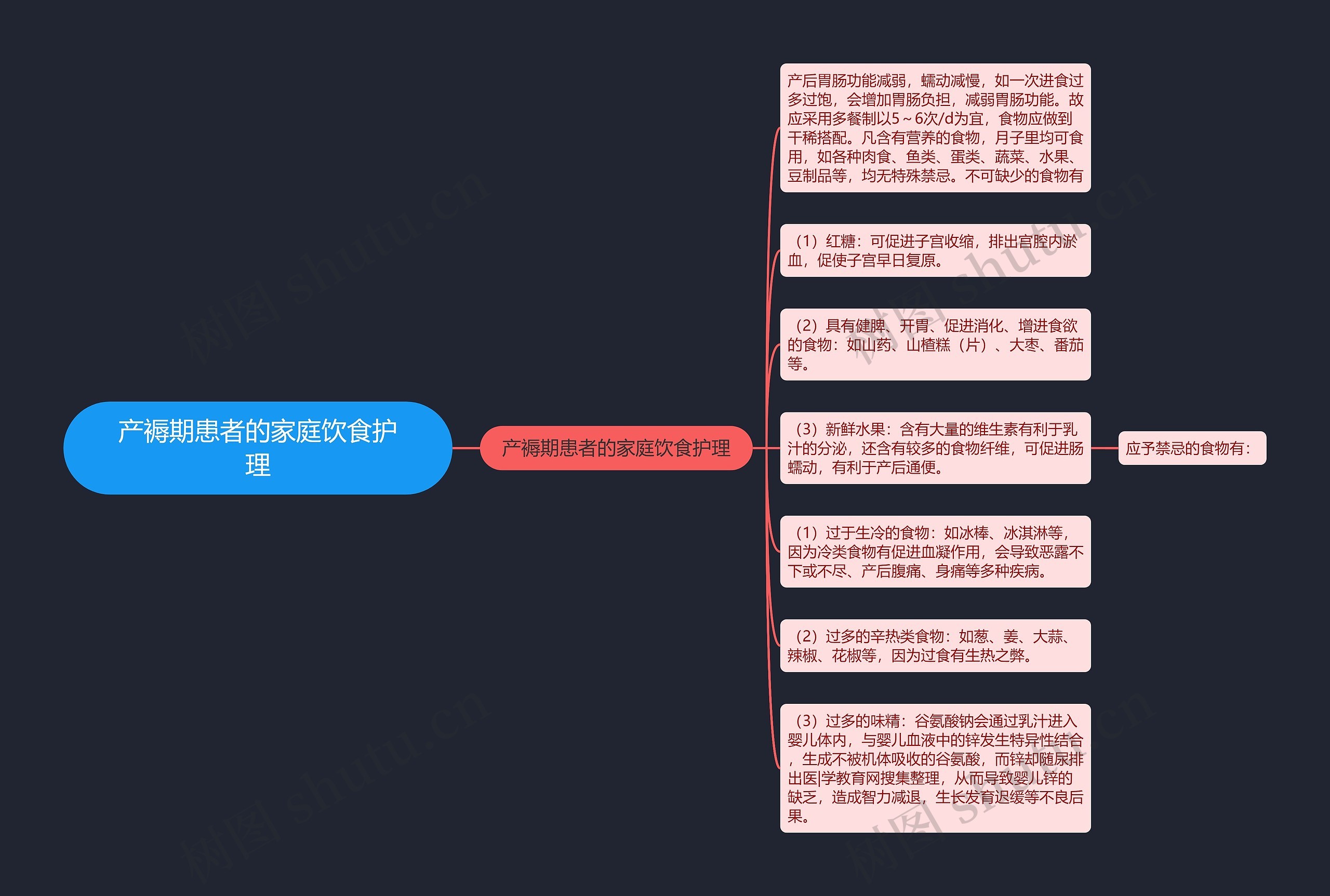 产褥期患者的家庭饮食护理思维导图