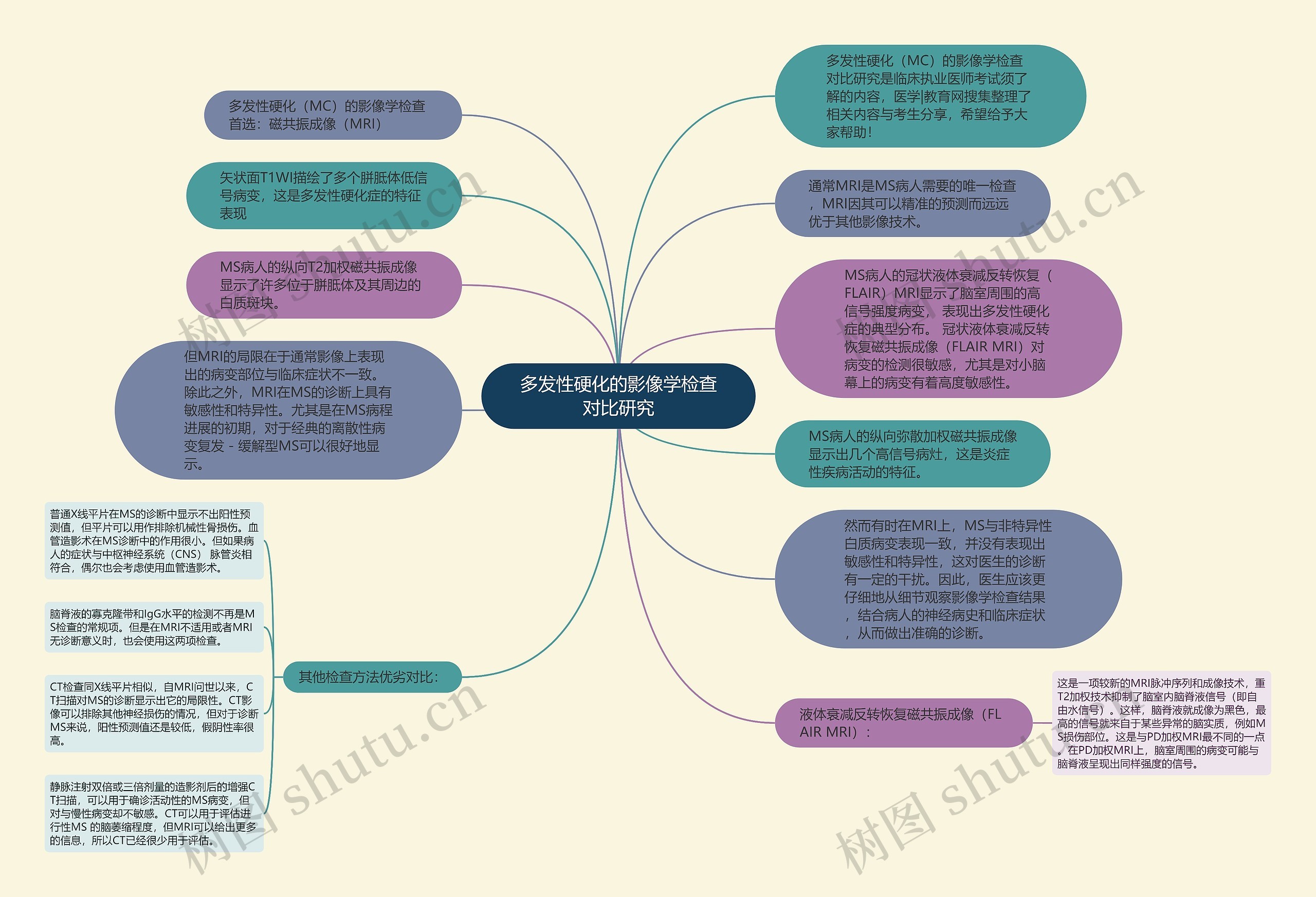 多发性硬化的影像学检查对比研究