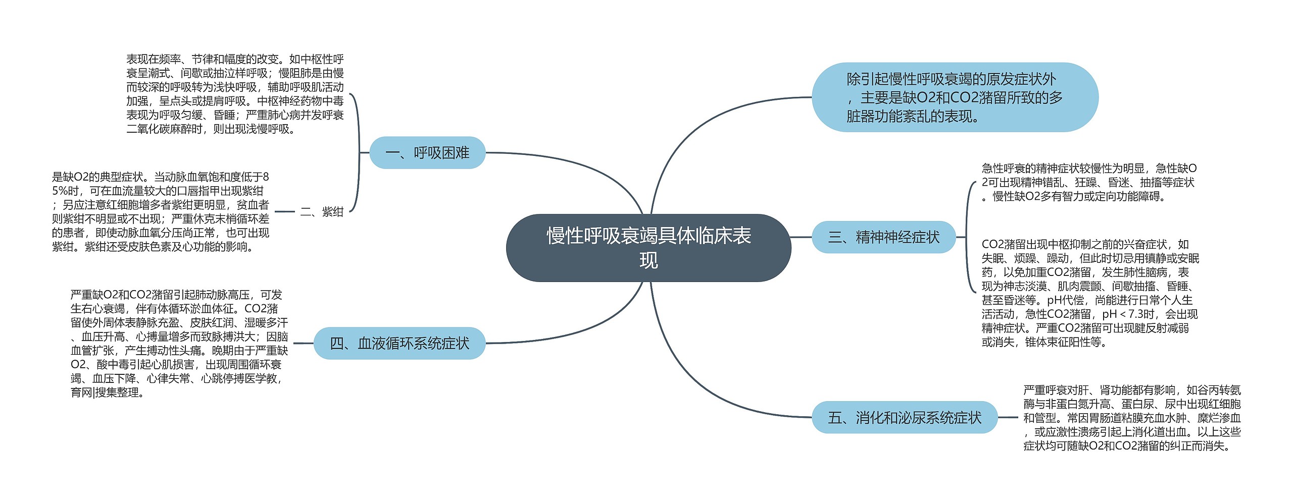 慢性呼吸衰竭具体临床表现思维导图