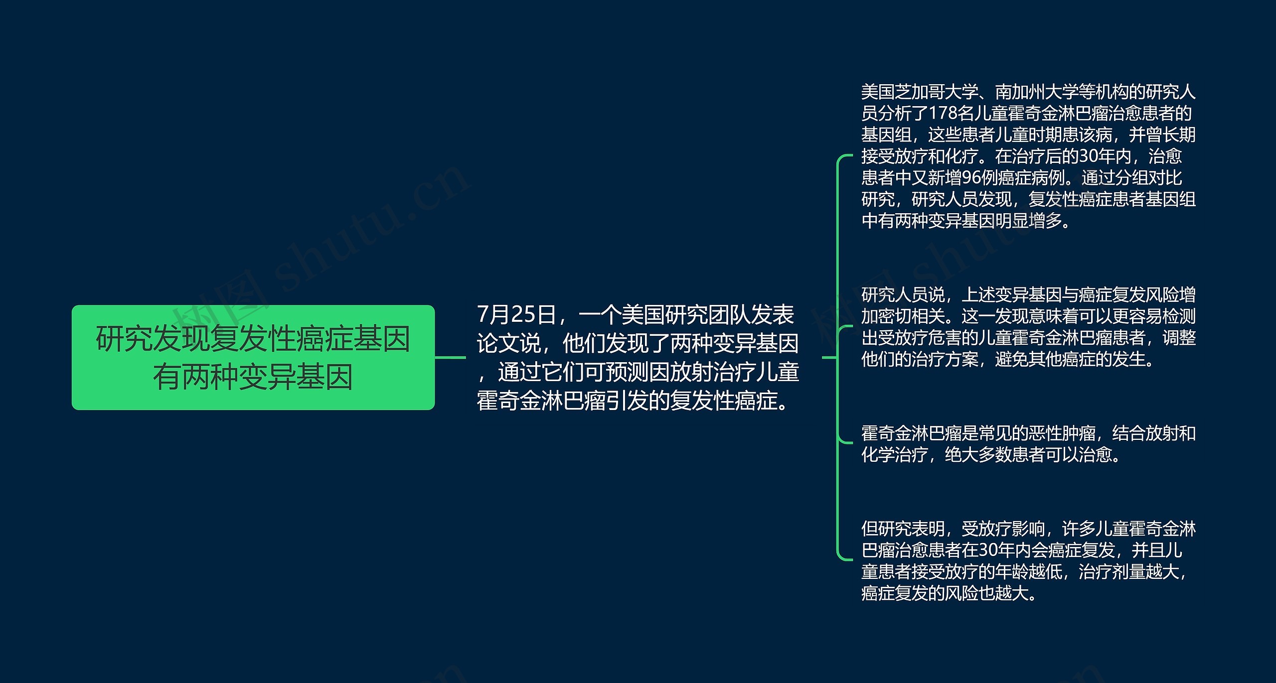 研究发现复发性癌症基因有两种变异基因思维导图