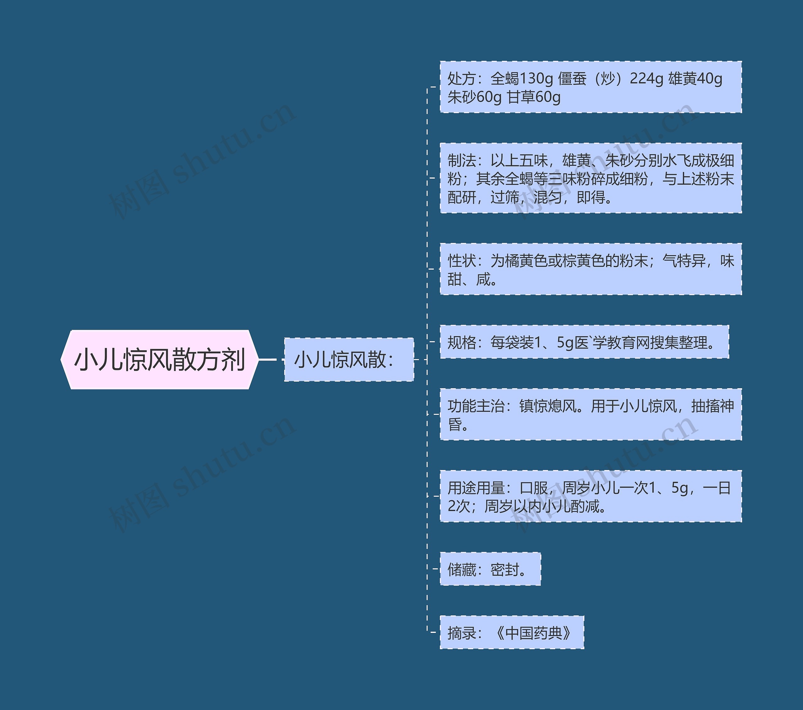 小儿惊风散方剂 小儿惊风散方剂