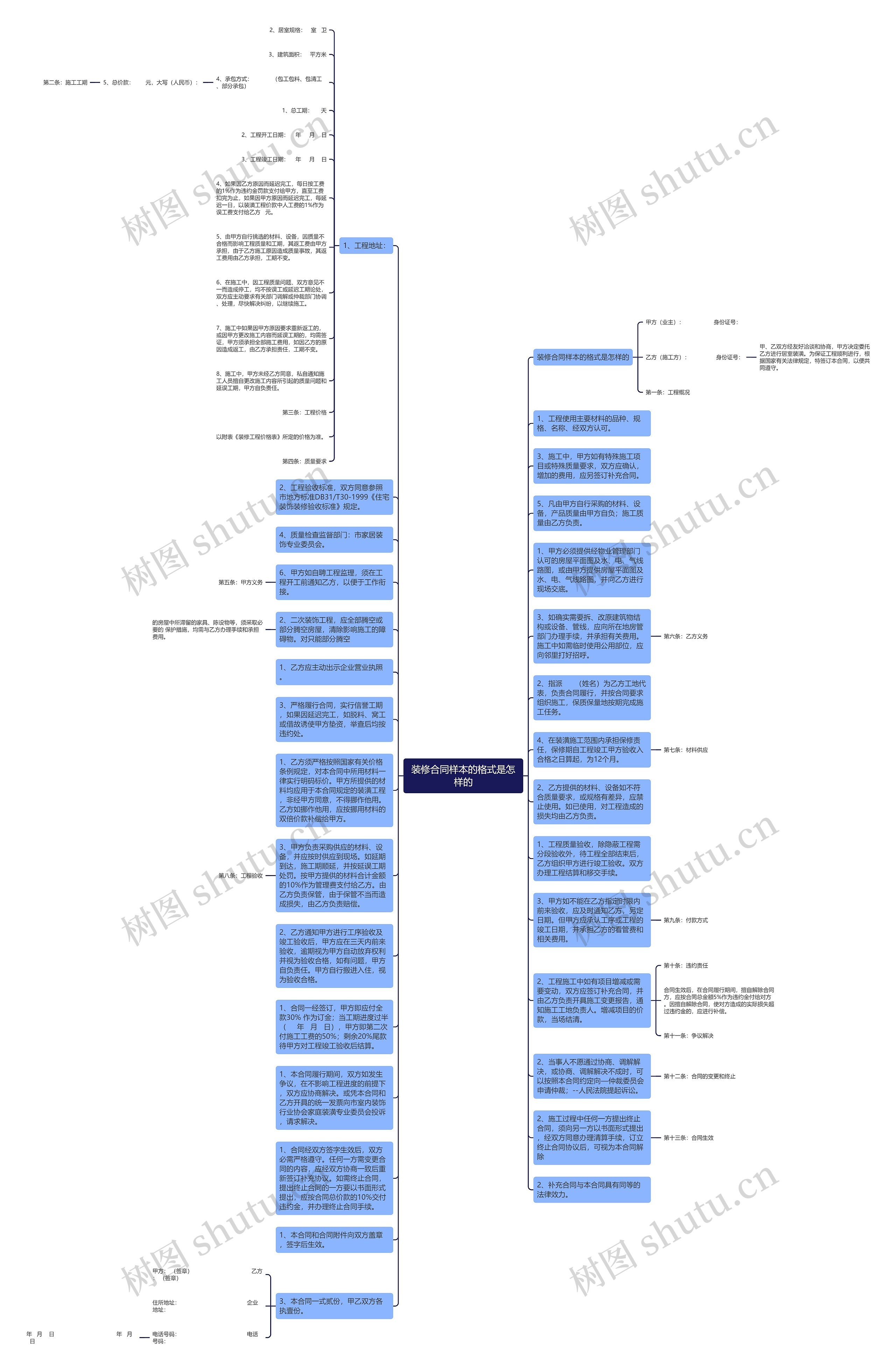 装修合同样本的格式是怎样的思维导图