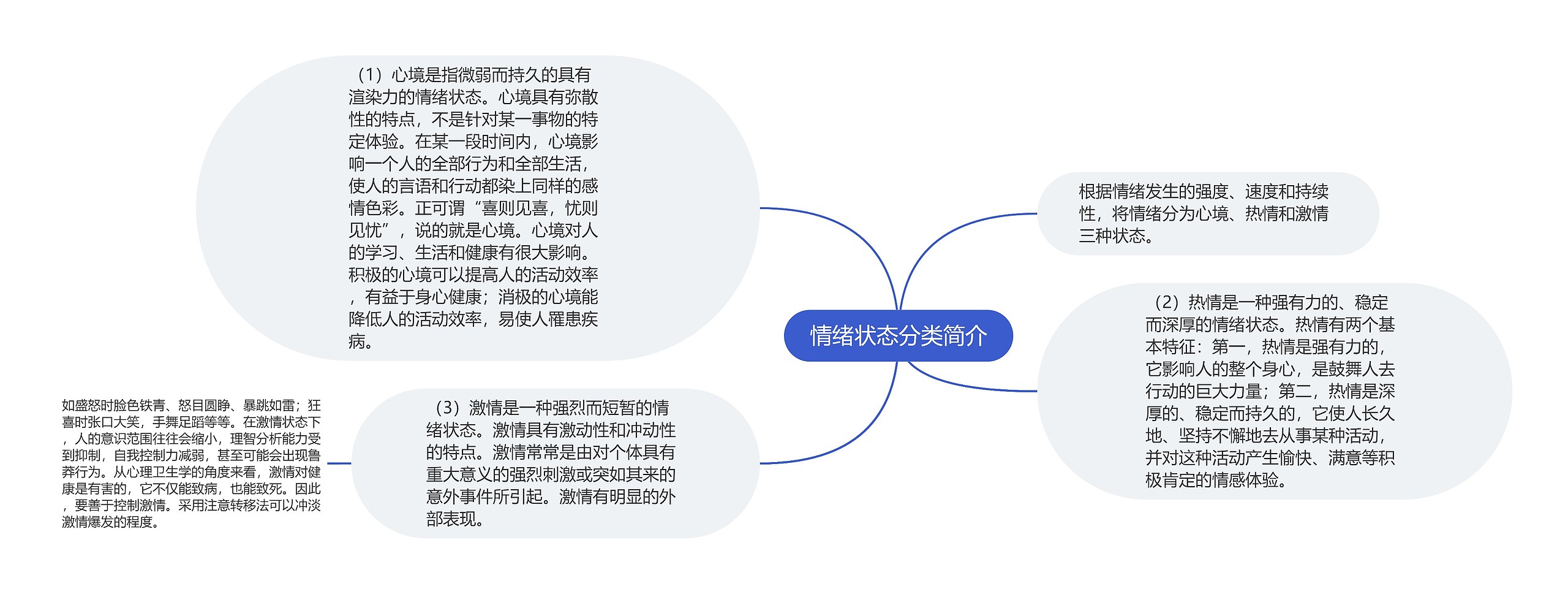 情绪状态分类简介思维导图