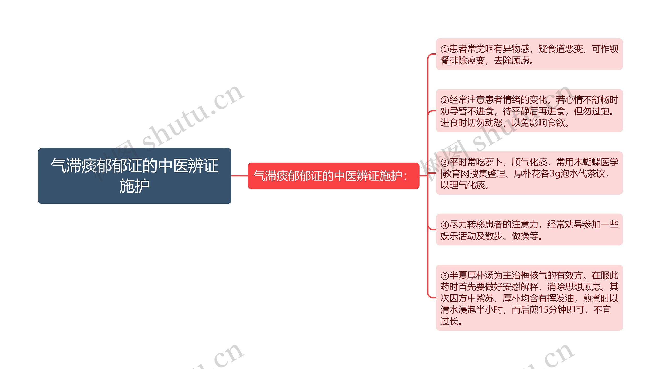 气滞痰郁郁证的中医辨证施护思维导图