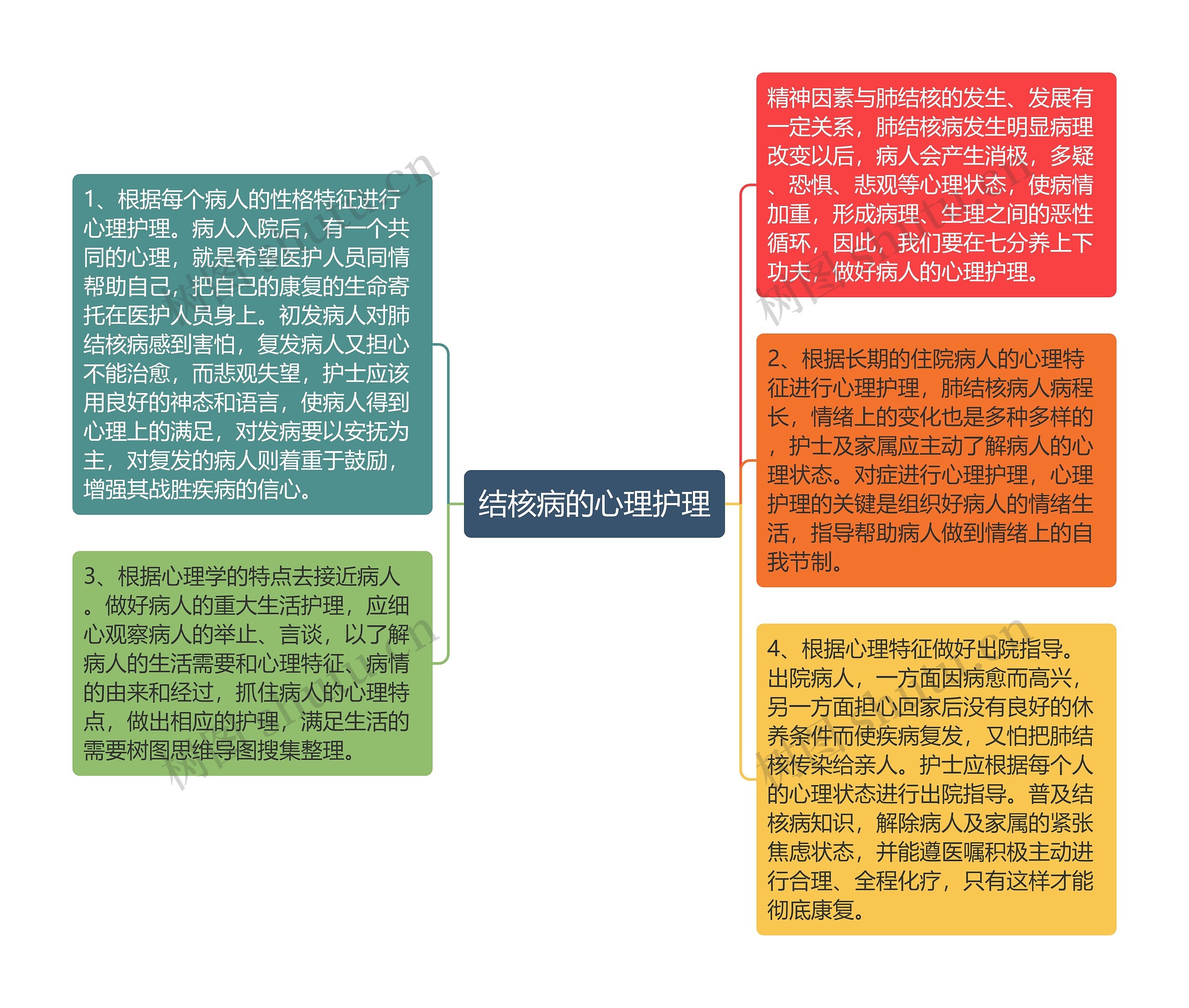 结核病的心理护理思维导图