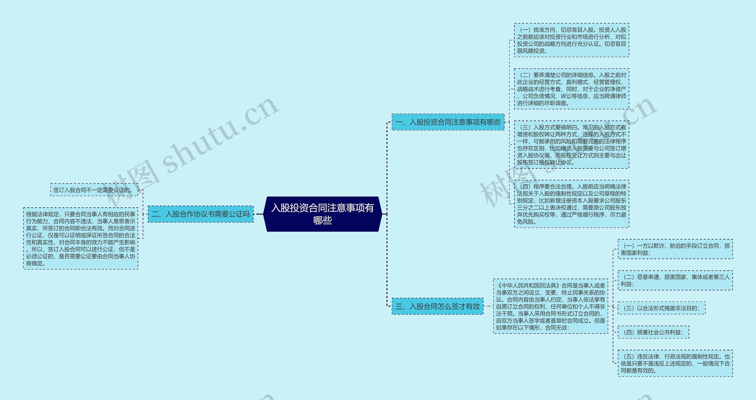 入股投资合同注意事项有哪些思维导图