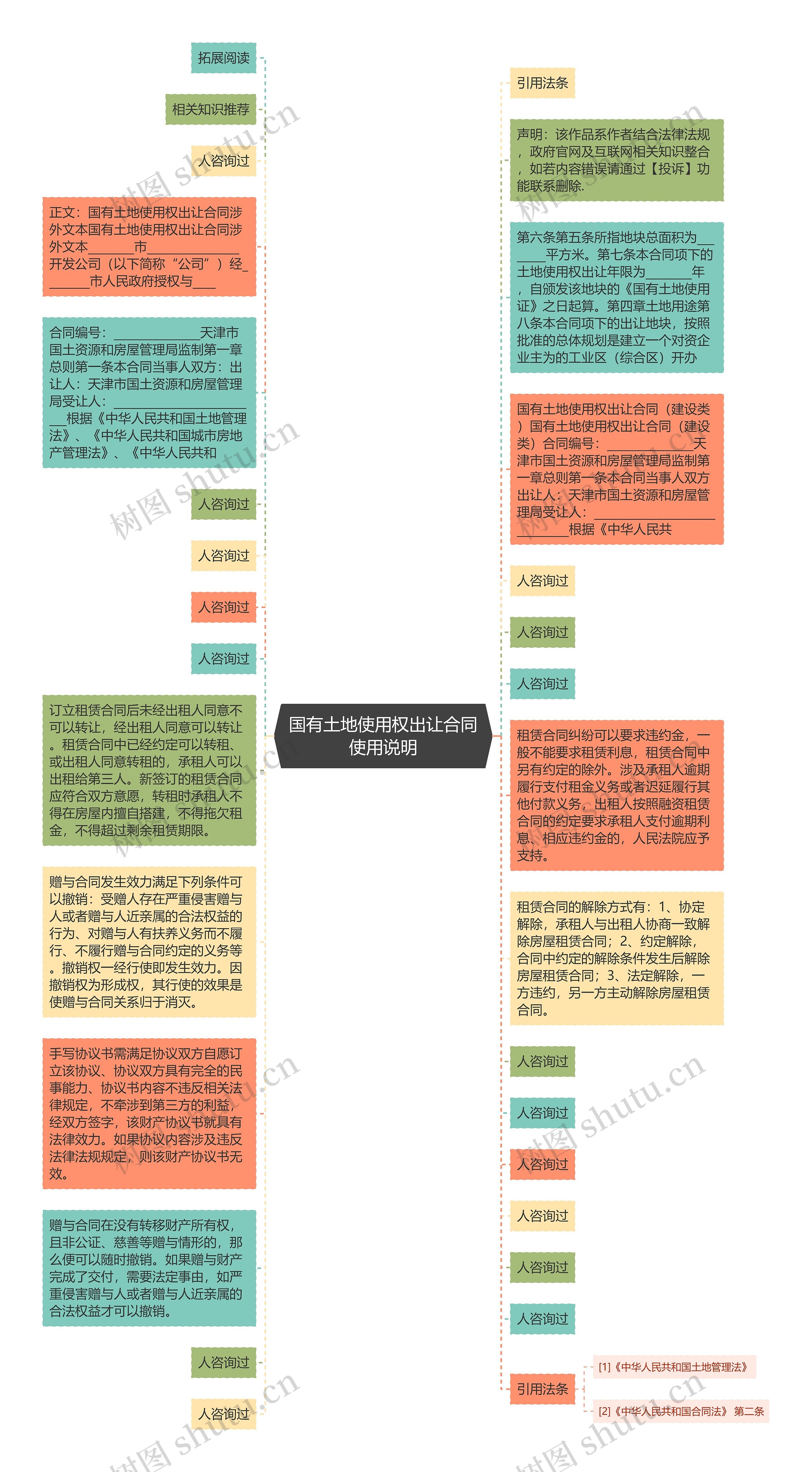 国有土地使用权出让合同使用说明思维导图