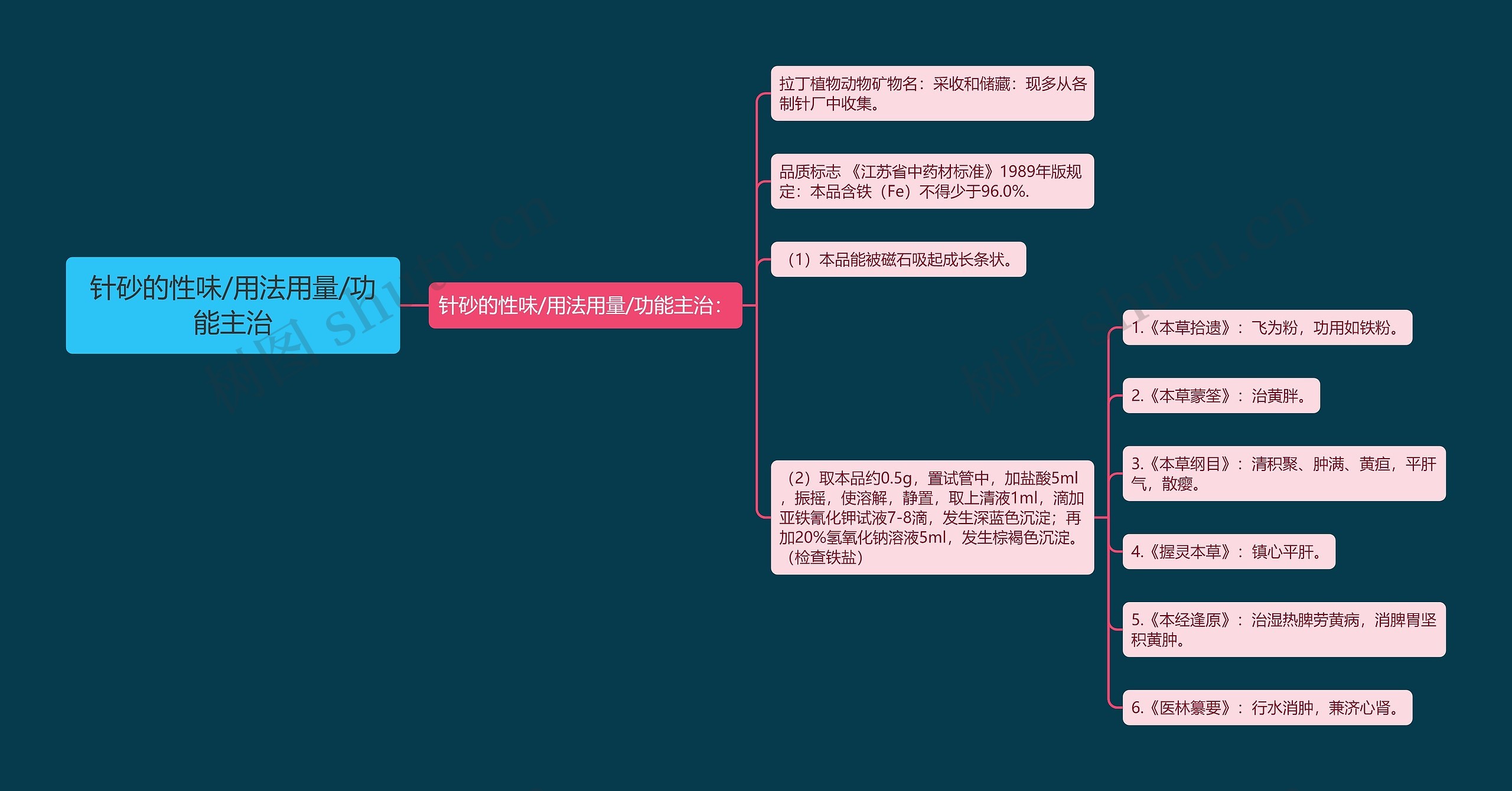 针砂的性味/用法用量/功能主治思维导图