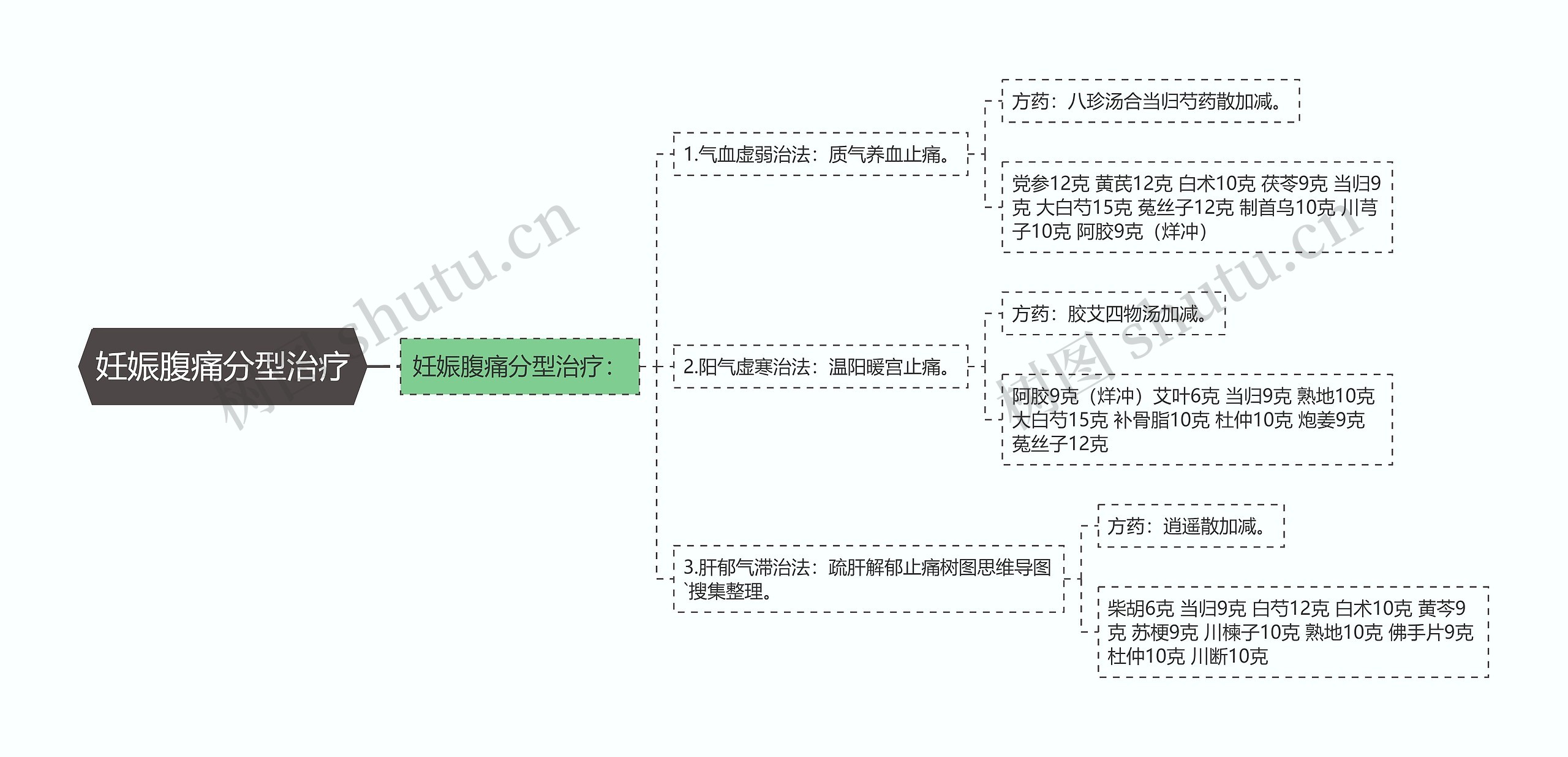 妊娠腹痛分型治疗思维导图