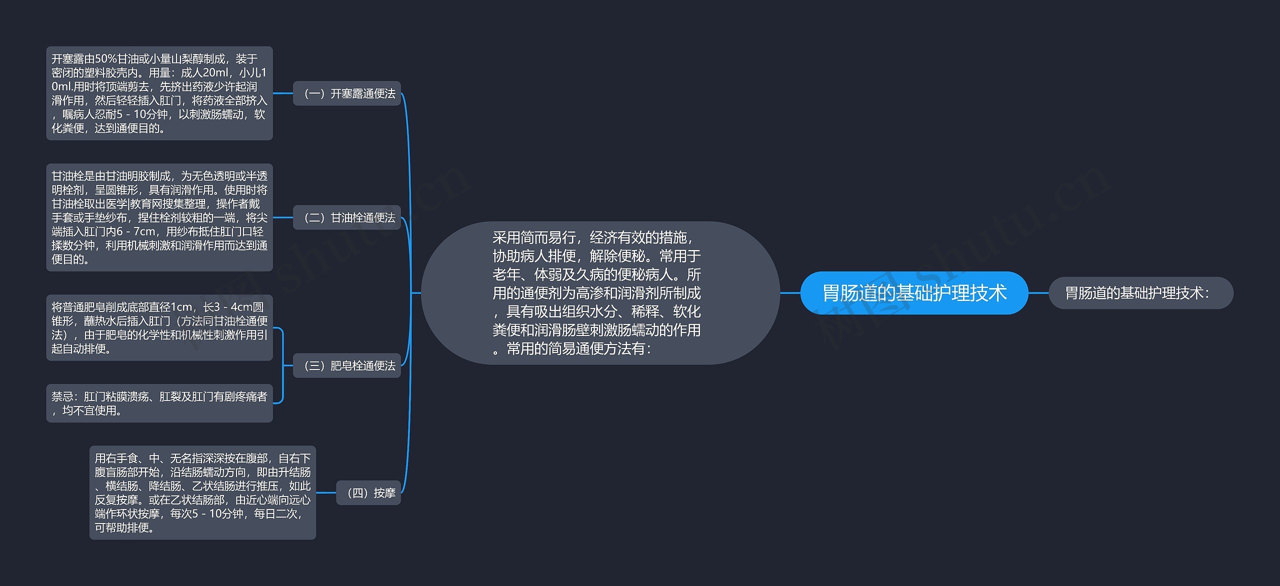 胃肠道的基础护理技术思维导图