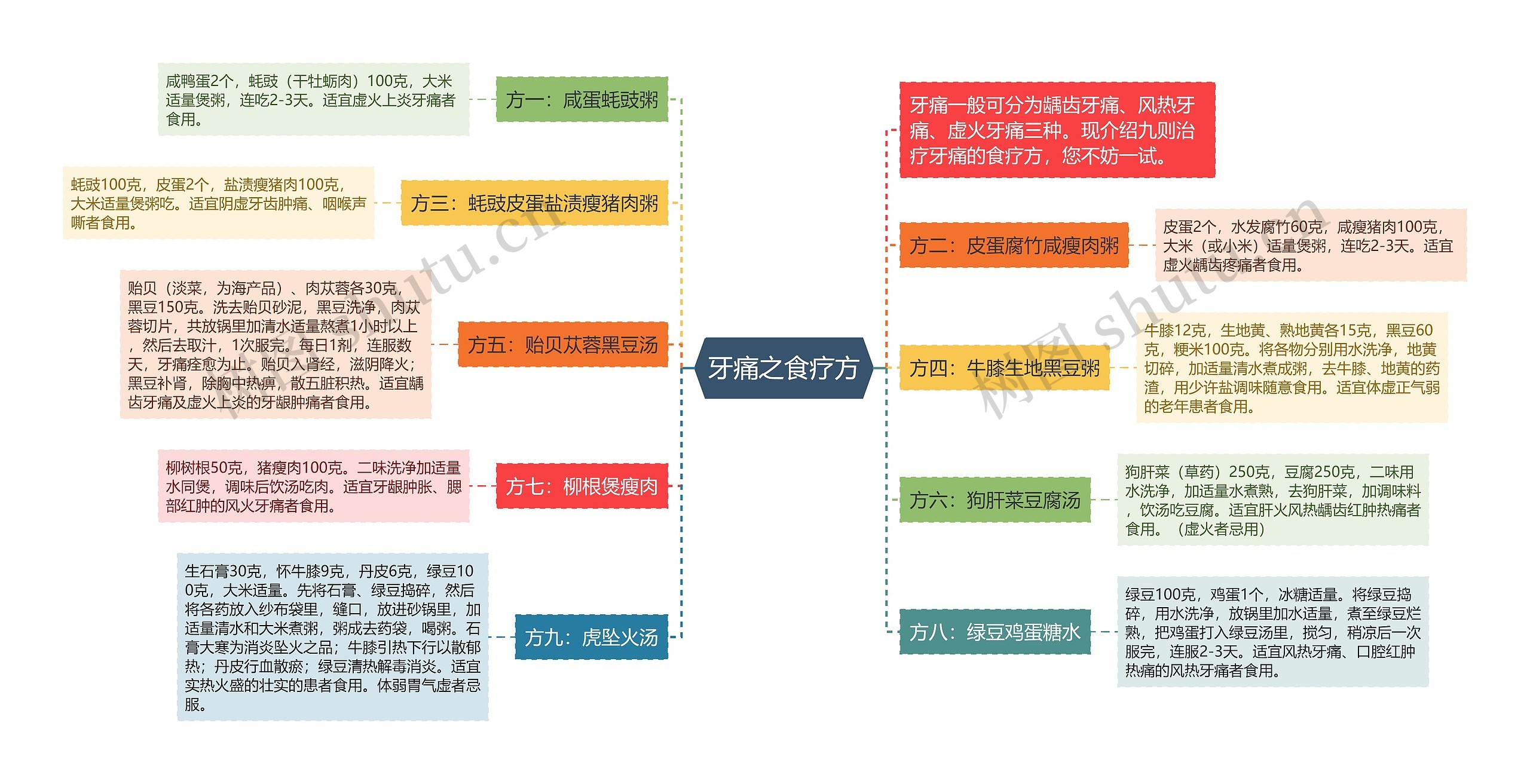 牙痛之食疗方思维导图