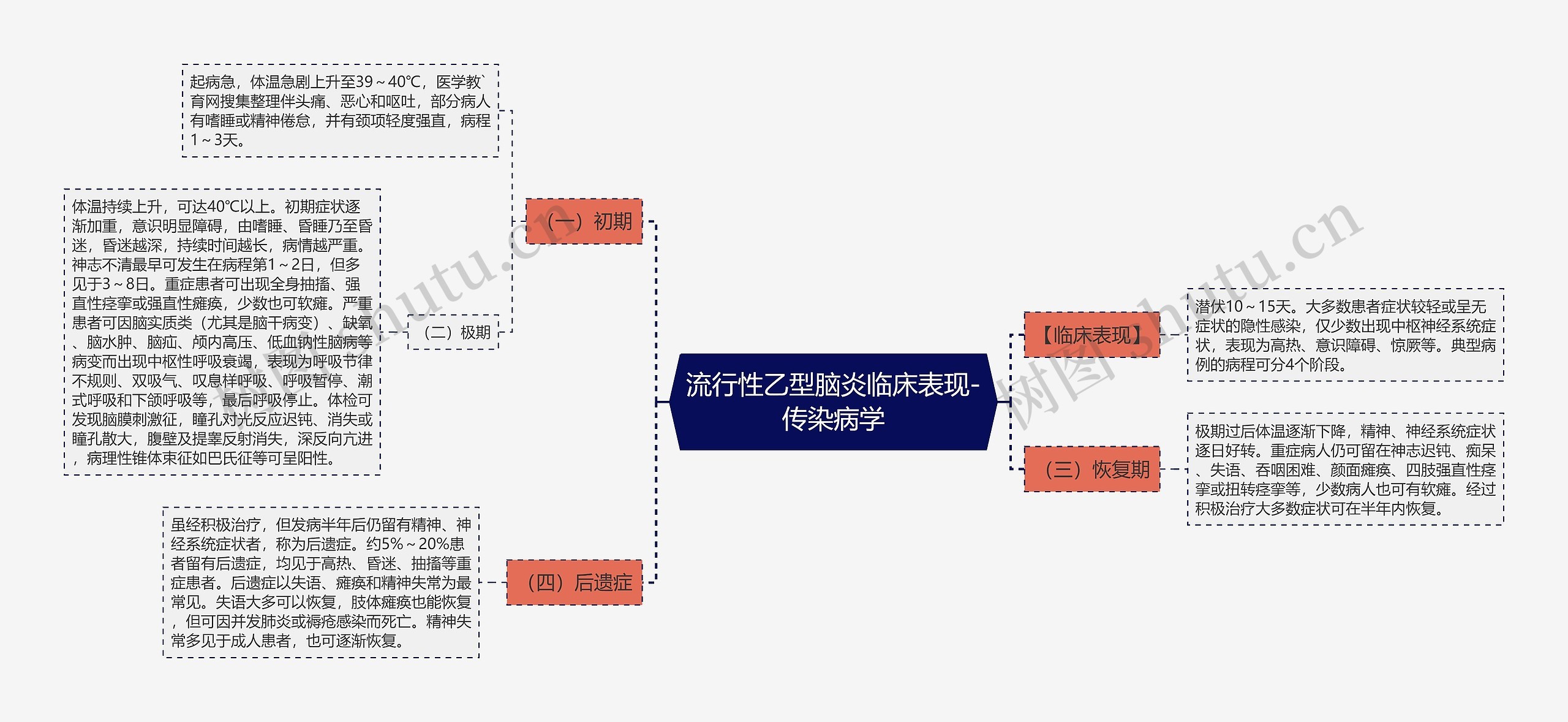 流行性乙型脑炎临床表现-传染病学