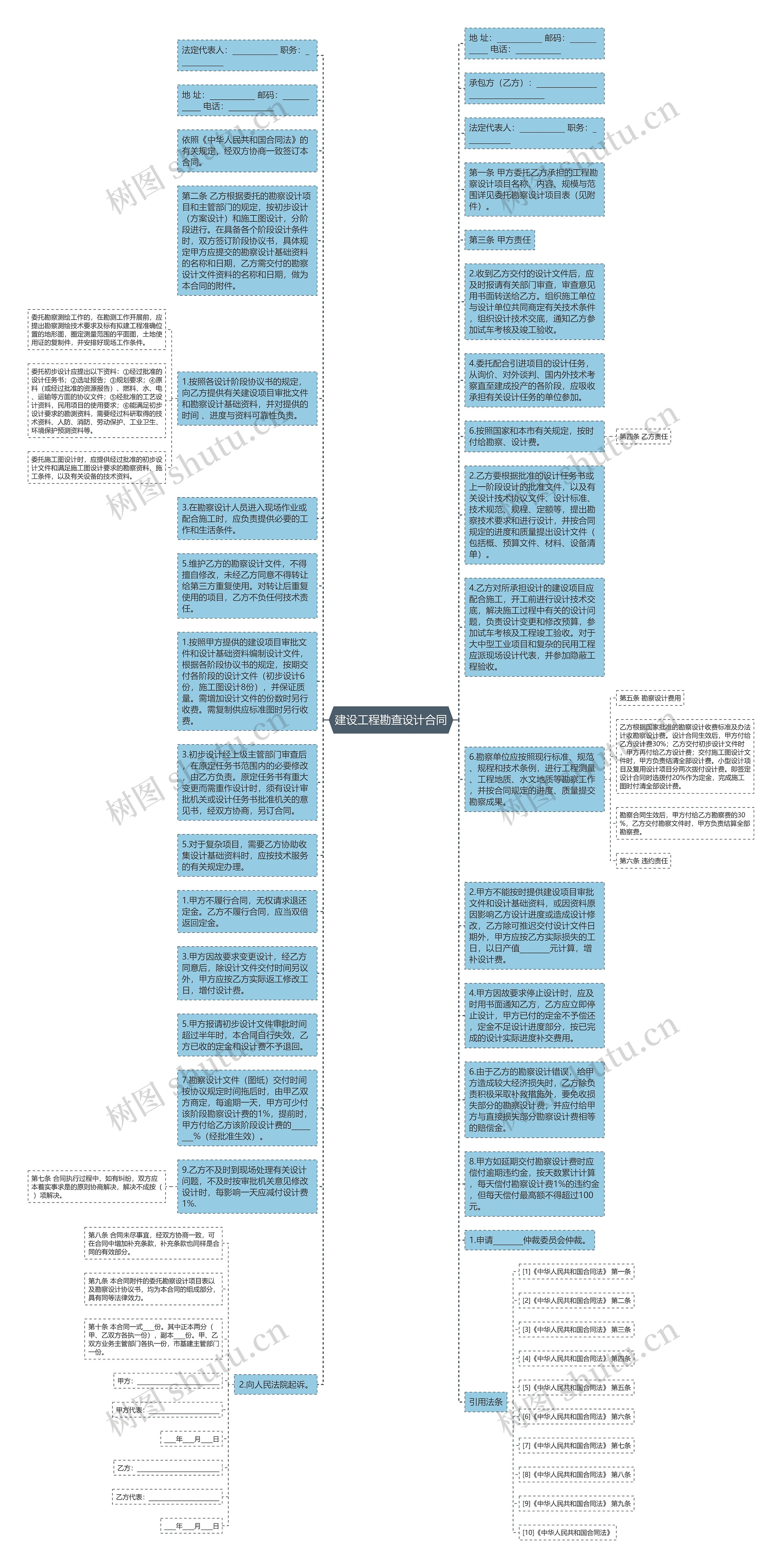 建设工程勘查设计合同思维导图