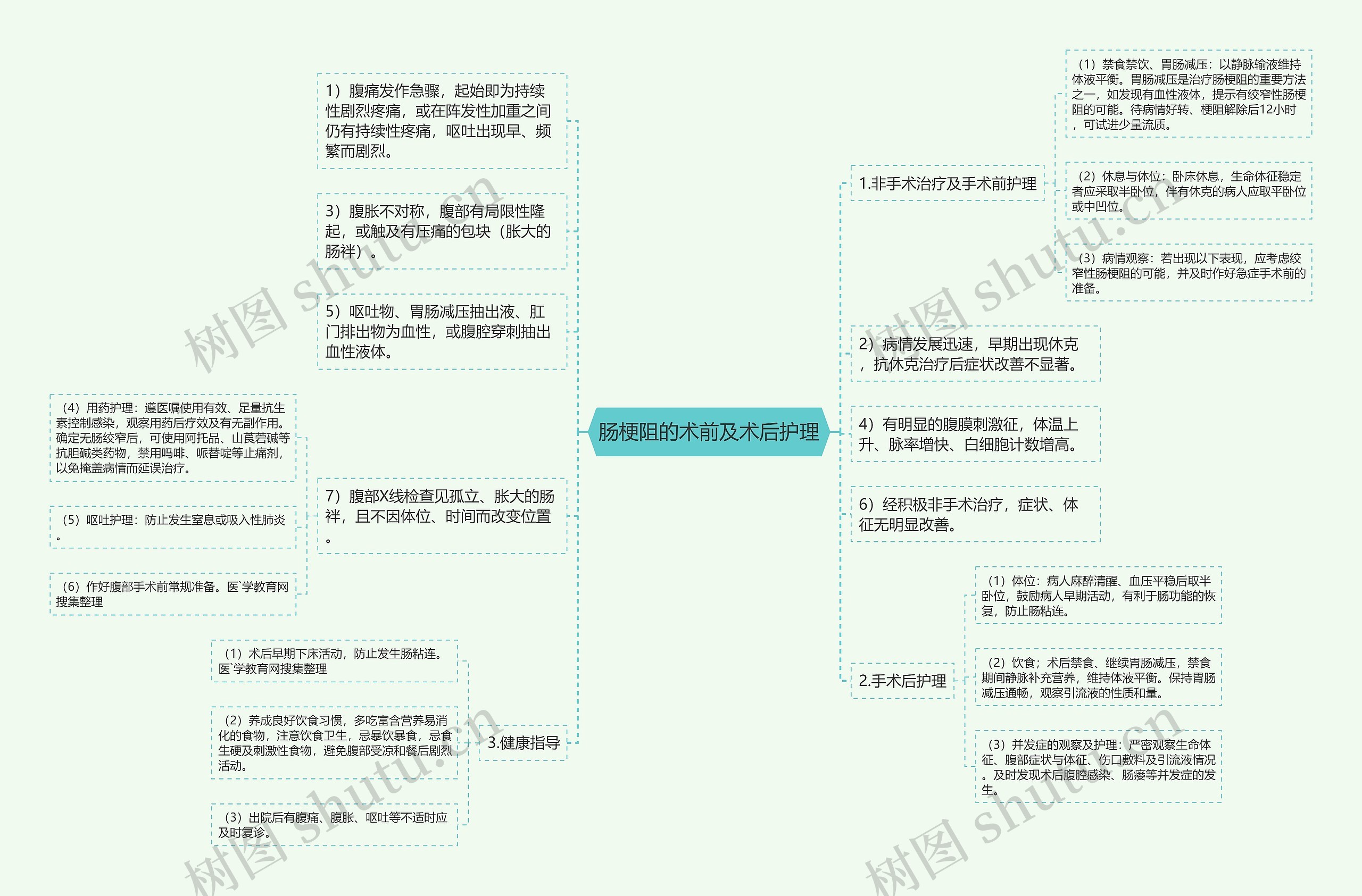 肠梗阻的术前及术后护理思维导图