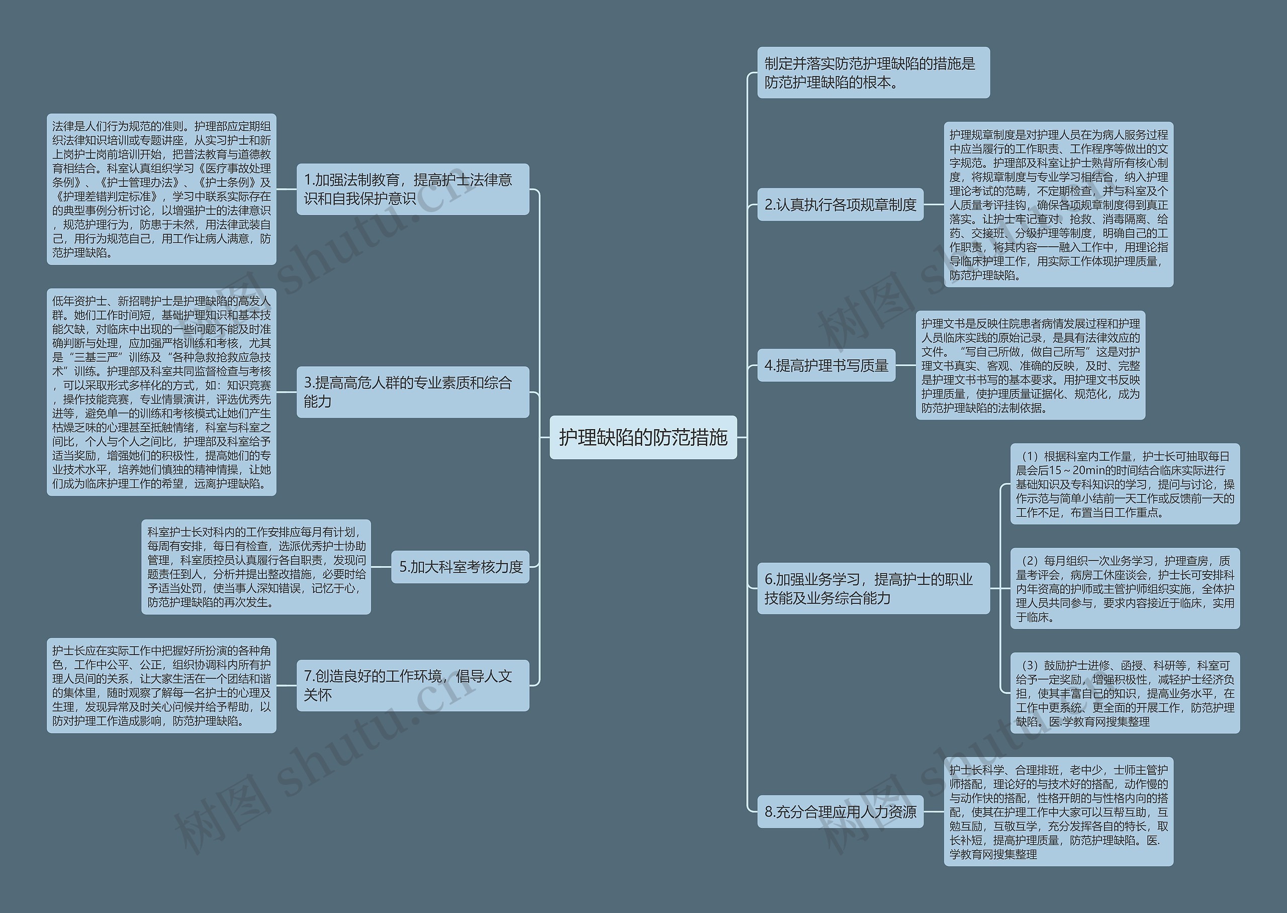 护理缺陷的防范措施思维导图