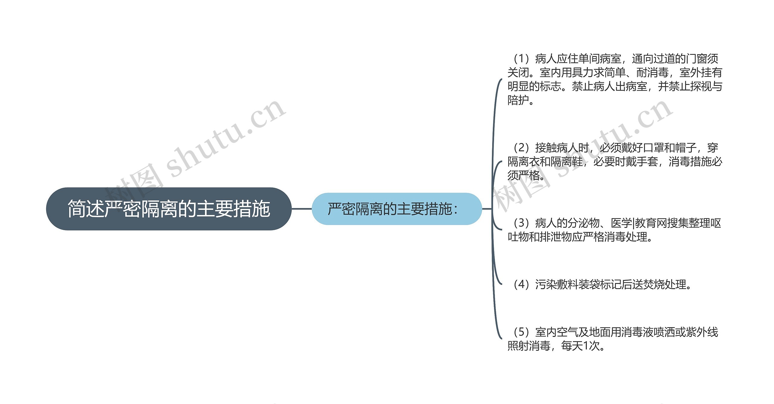 简述严密隔离的主要措施 简述严密隔离的主要措施