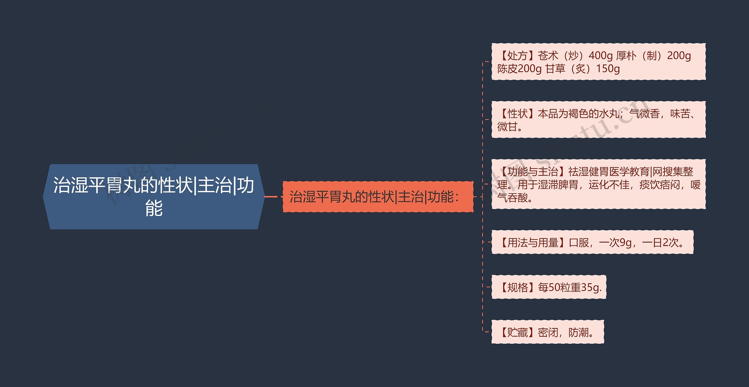 治湿平胃丸的性状|主治|功能思维导图