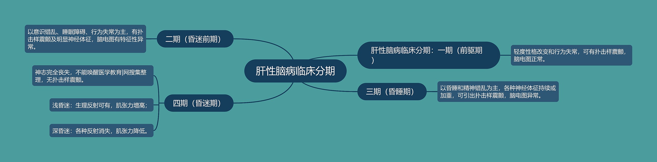 肝性脑病临床分期 肝性脑病临床分期