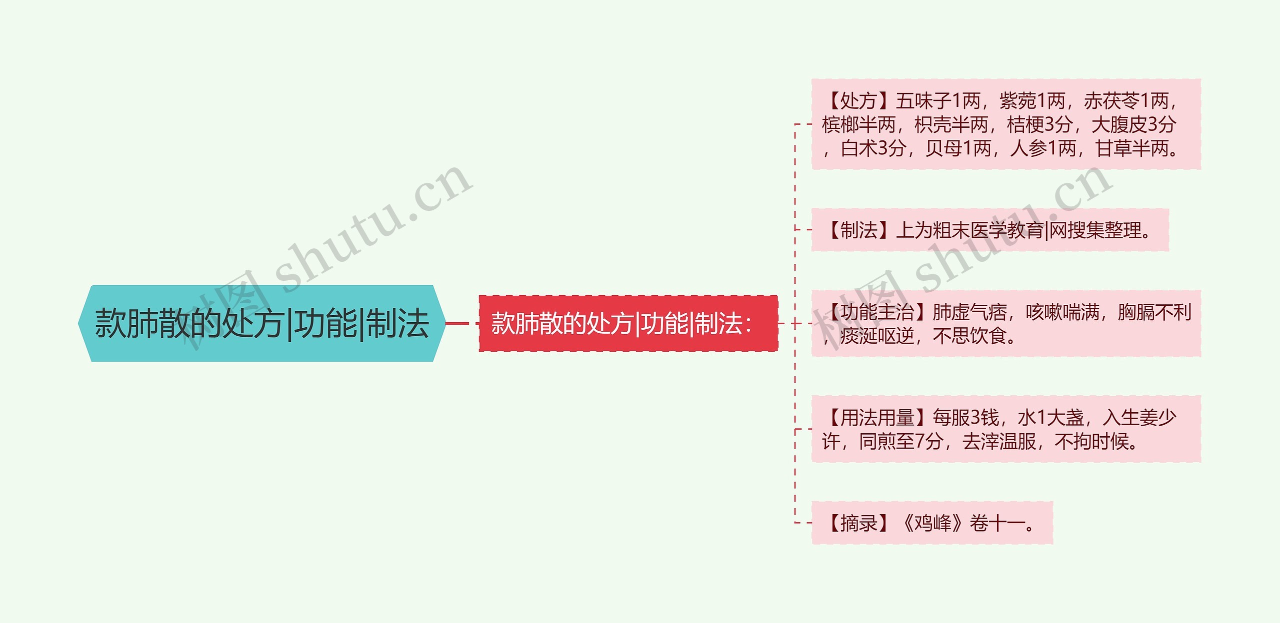 款肺散的处方|功能|制法 款肺散的处方|功能|制法