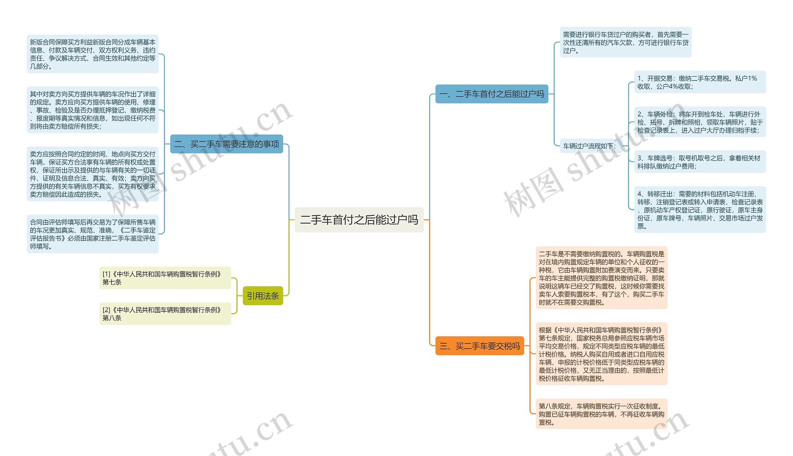 二手车首付之后能过户吗思维导图