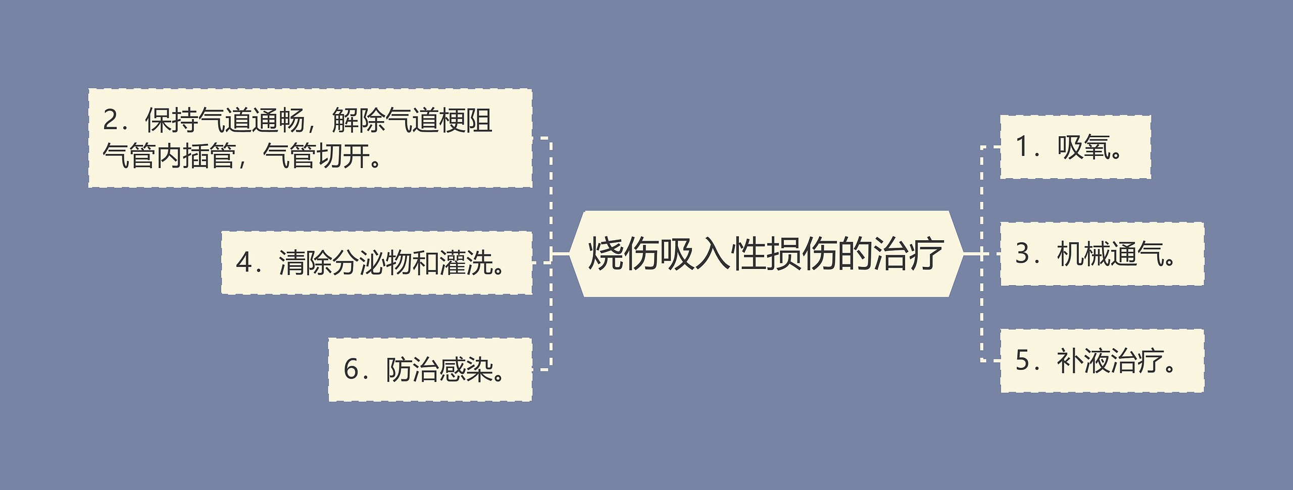 烧伤吸入性损伤的治疗思维导图