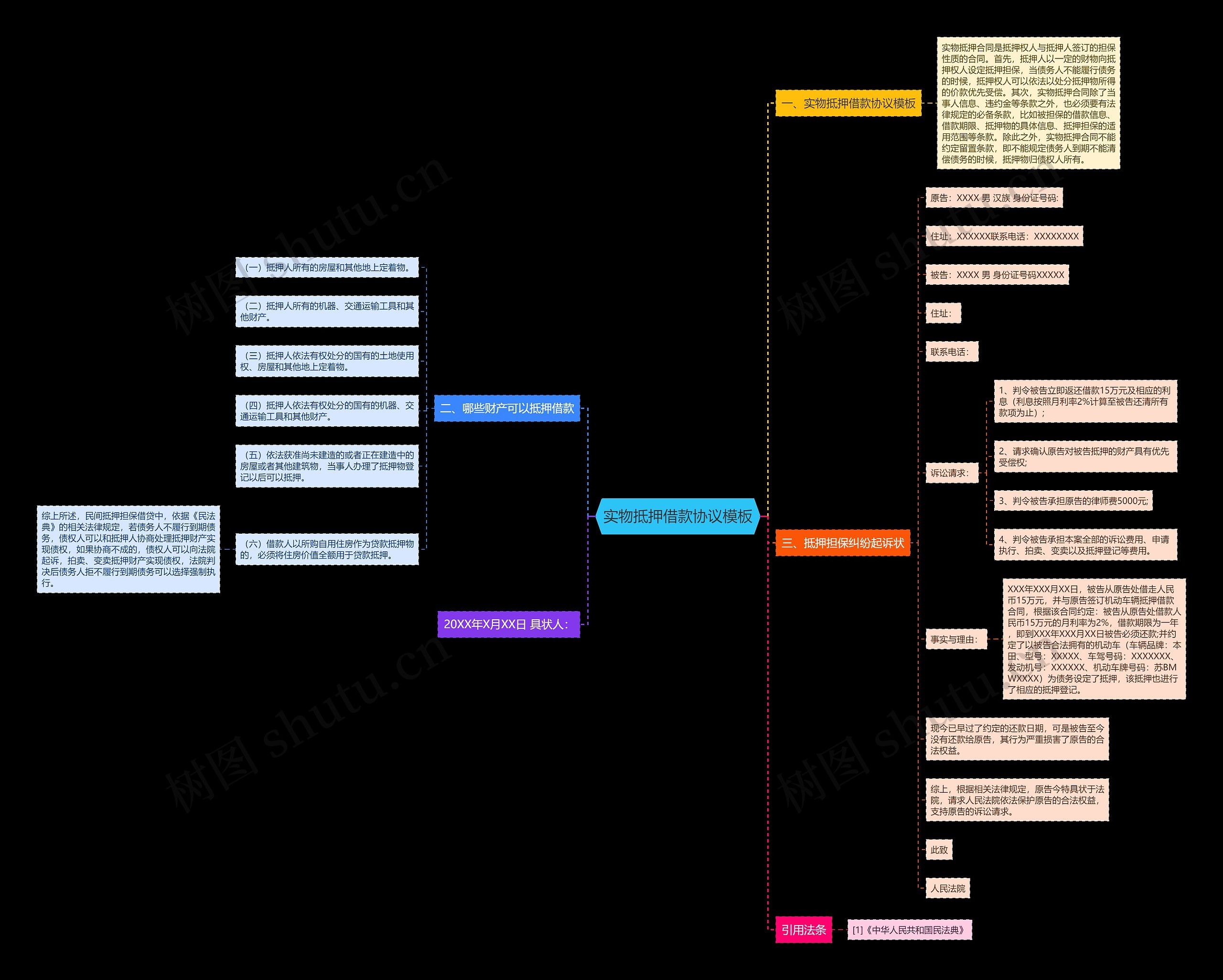 实物抵押借款协议思维导图