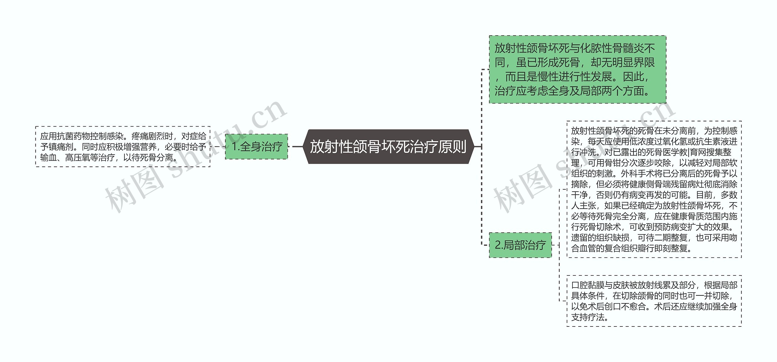 放射性颌骨坏死治疗原则