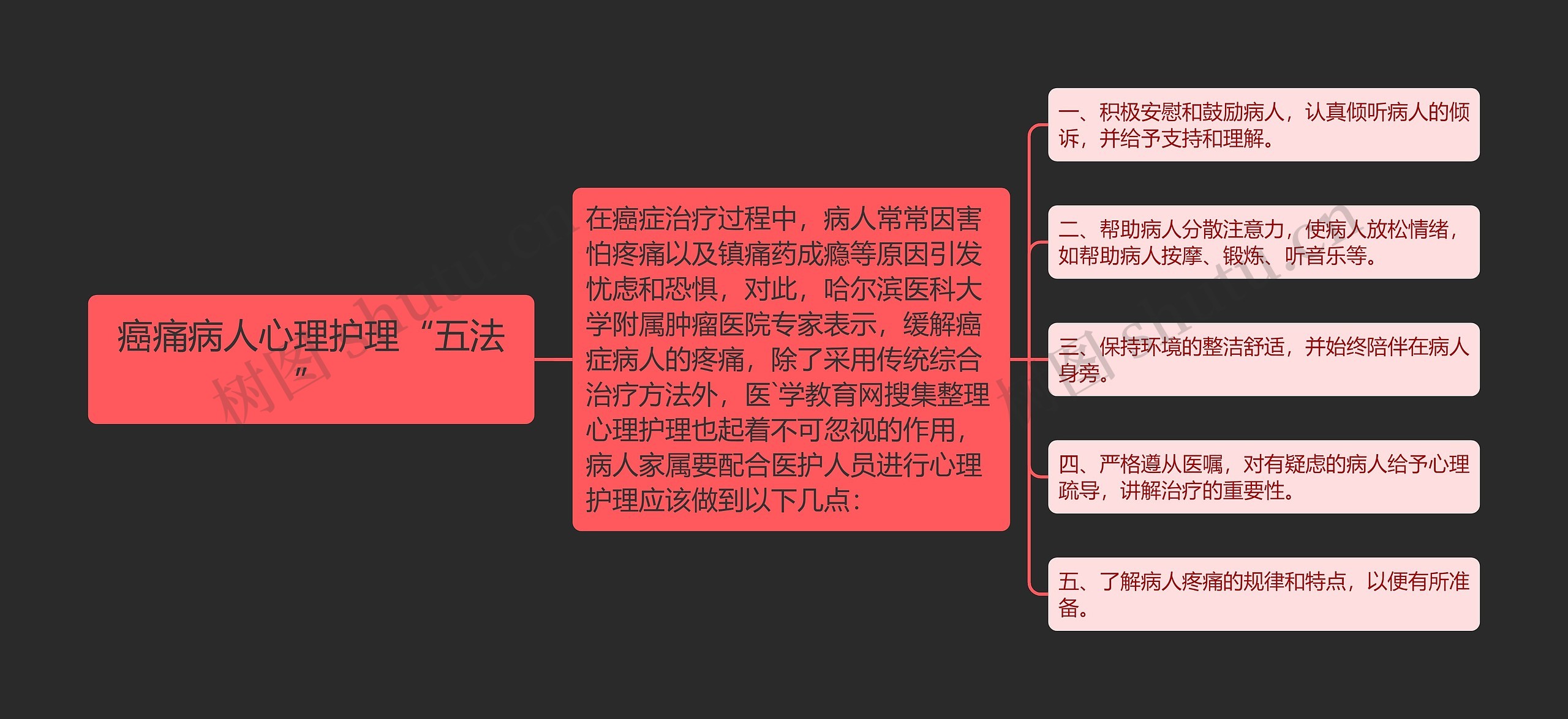 癌痛病人心理护理“五法”