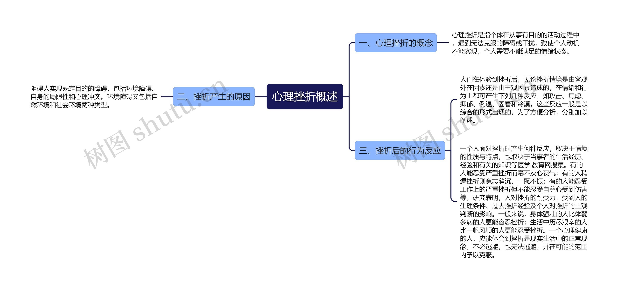 心理挫折概述思维导图