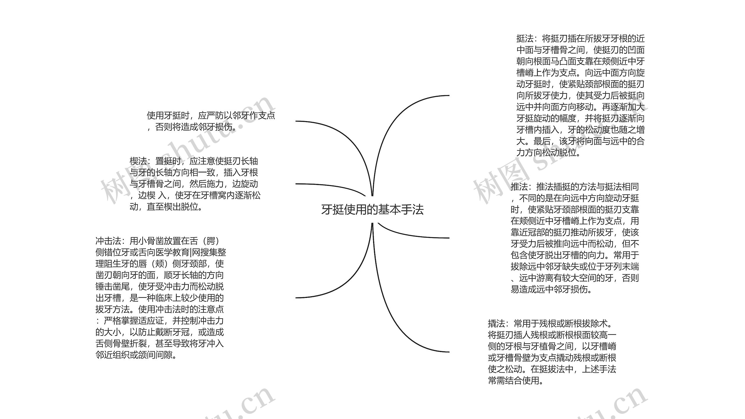 牙挺使用的基本手法思维导图