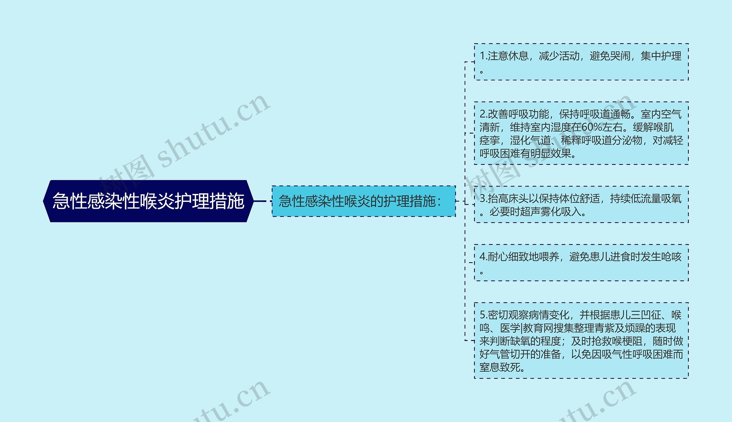 急性感染性喉炎护理措施思维导图