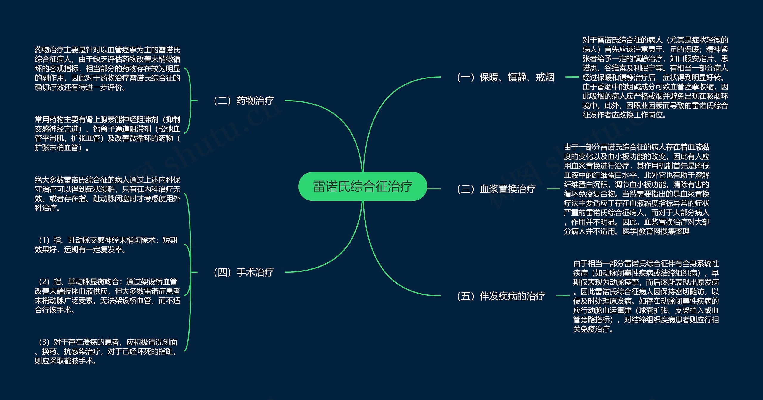 雷诺氏综合征治疗思维导图