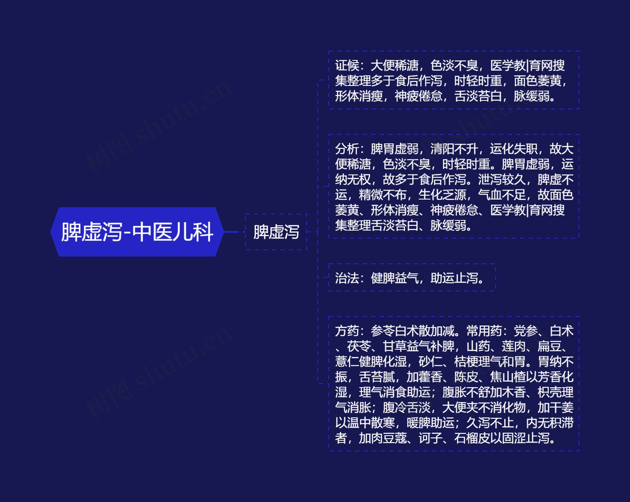 脾虚泻-中医儿科思维导图