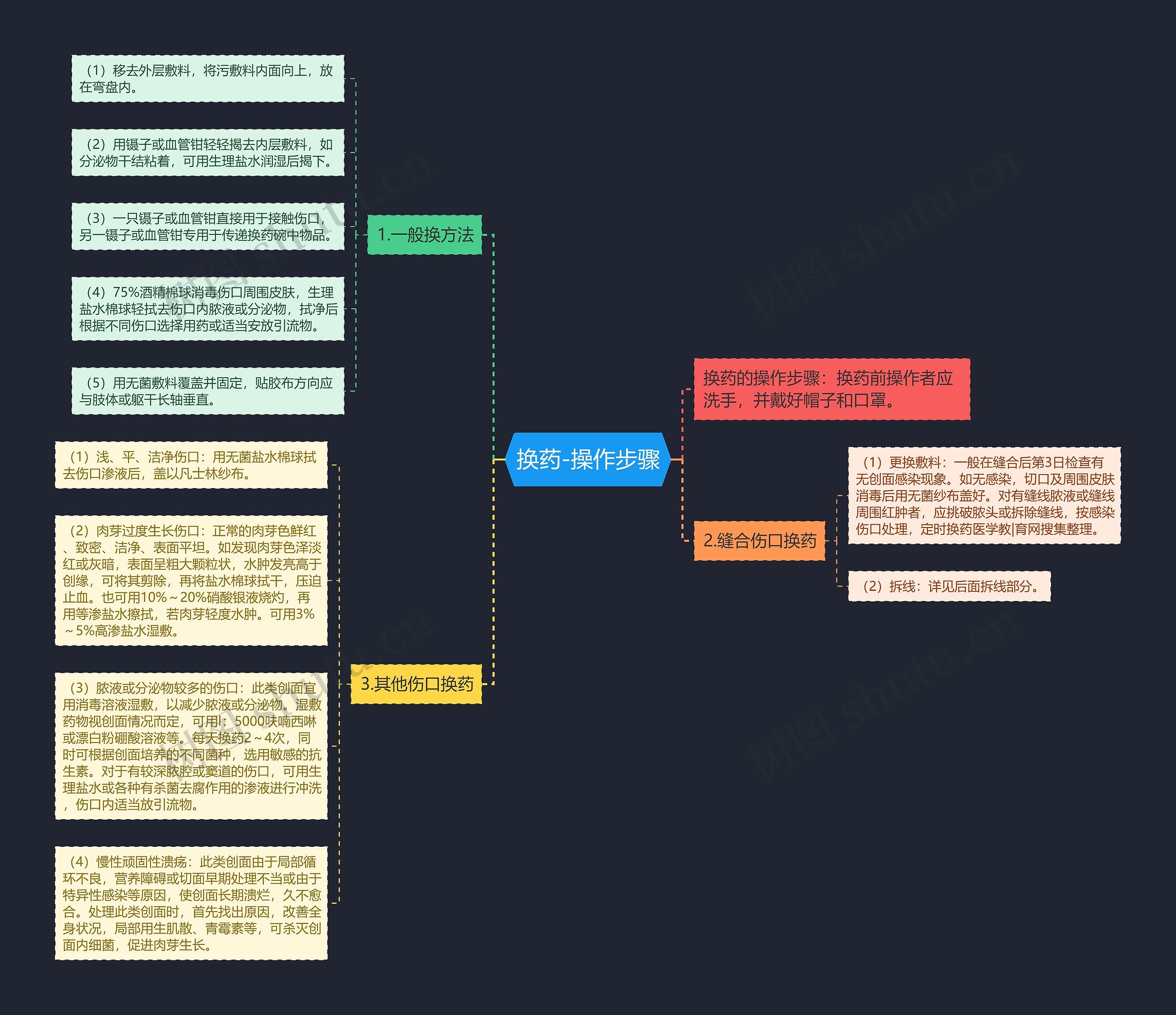 换药-操作步骤思维导图