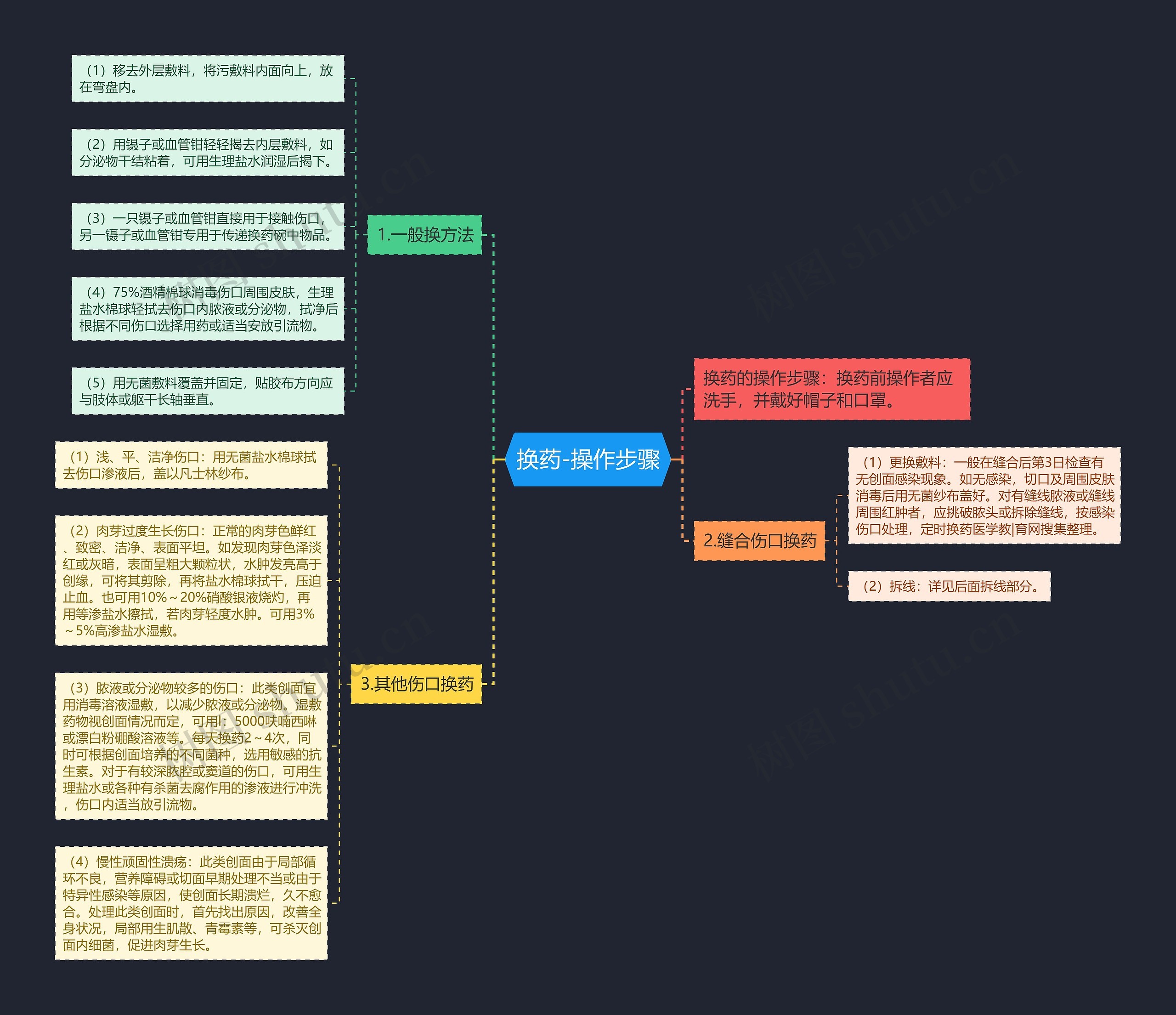 换药-操作步骤 换药-操作步骤