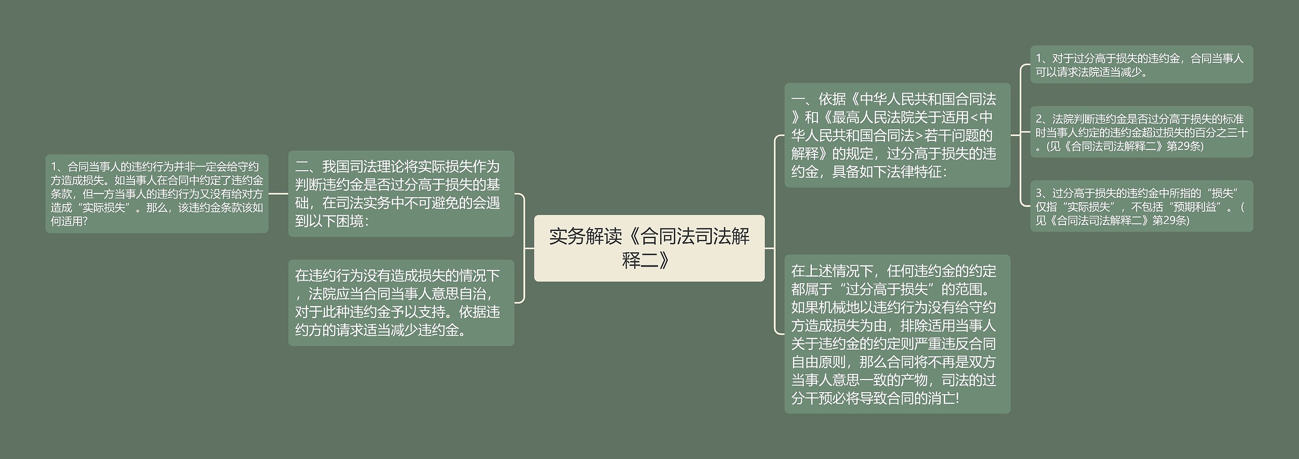 实务解读《合同法司法解释二》