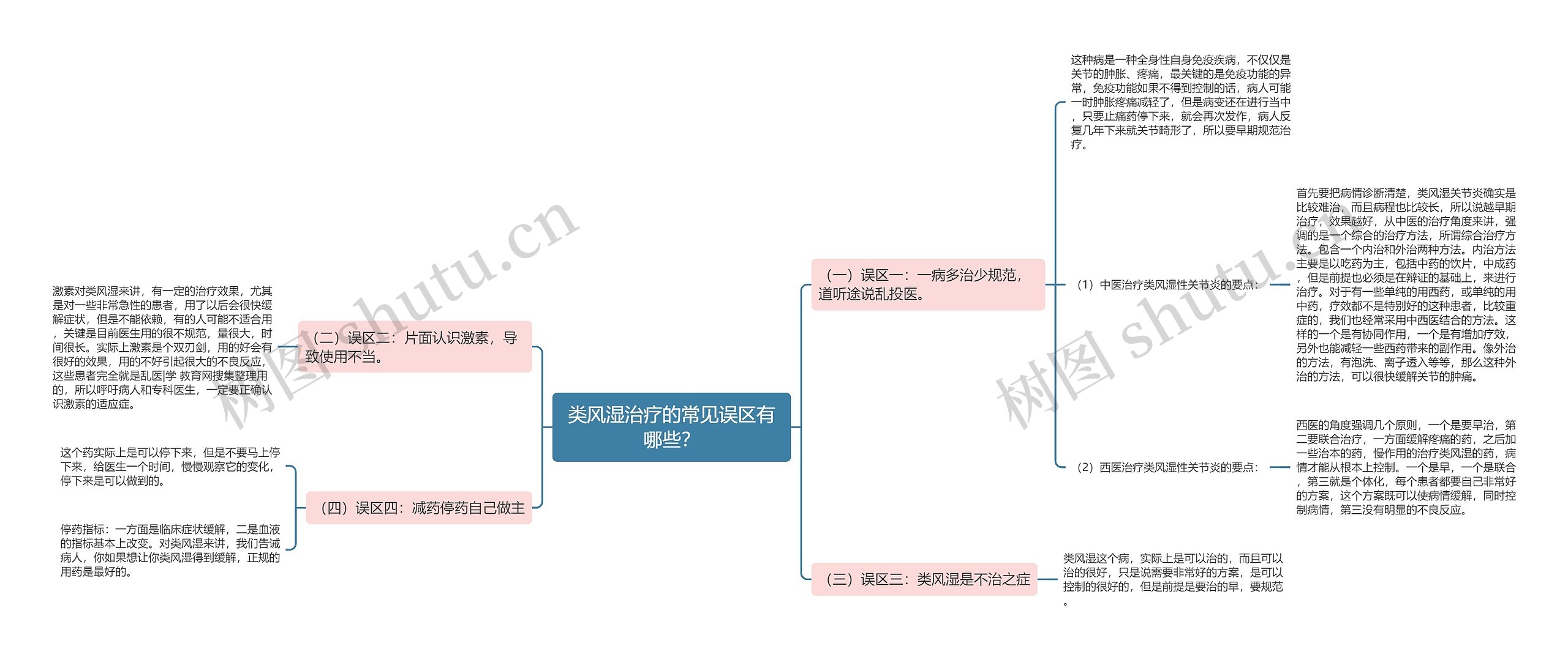 类风湿治疗的常见误区有哪些？思维导图